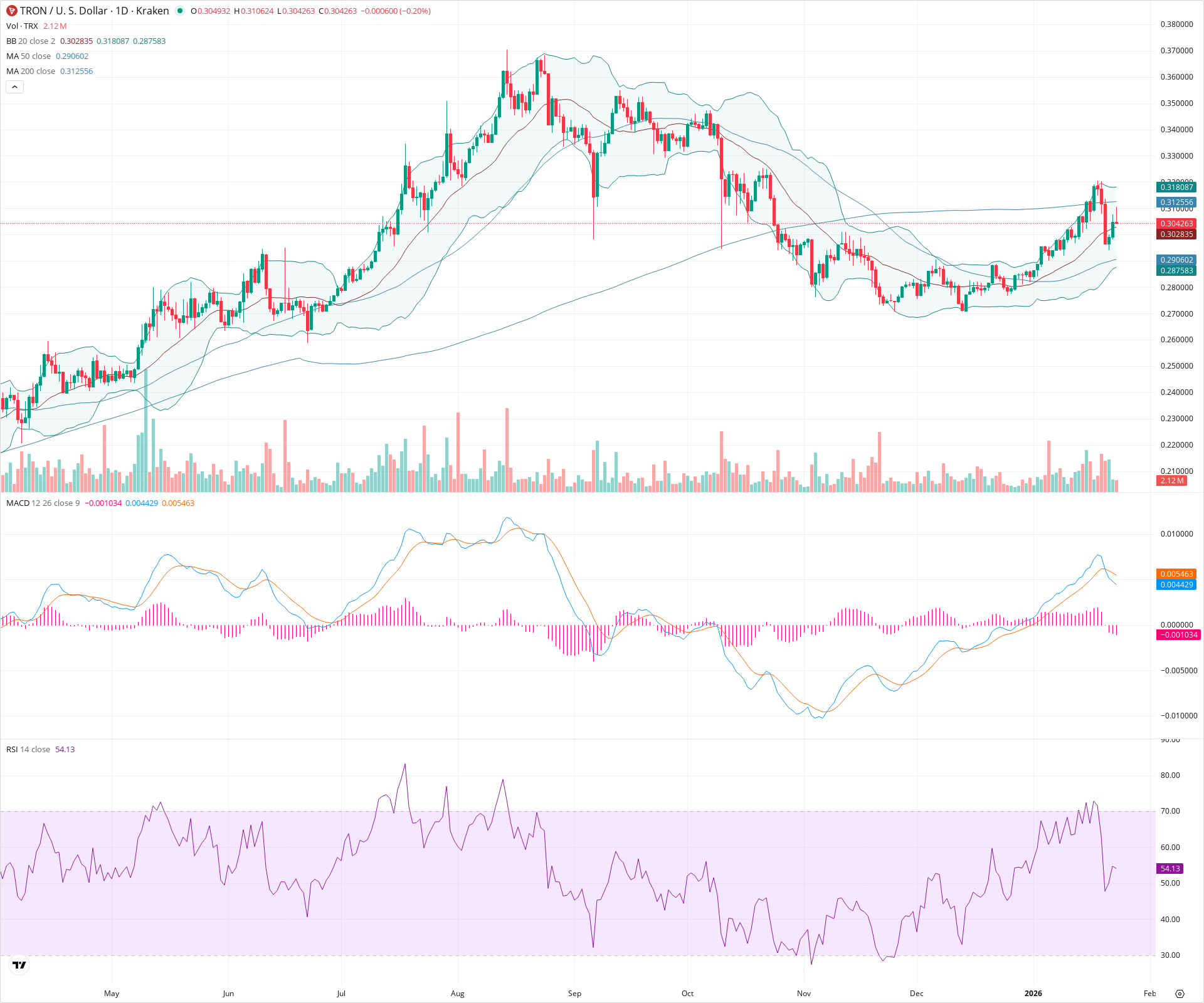 Daily candlestick price chart for TRX as of 2026-01-23T13:04:14.375Z, showing 20-, 50-, and 200-period SMAs, Bollinger Bands, volume, MACD, RSI, and the current price line with top status bar.