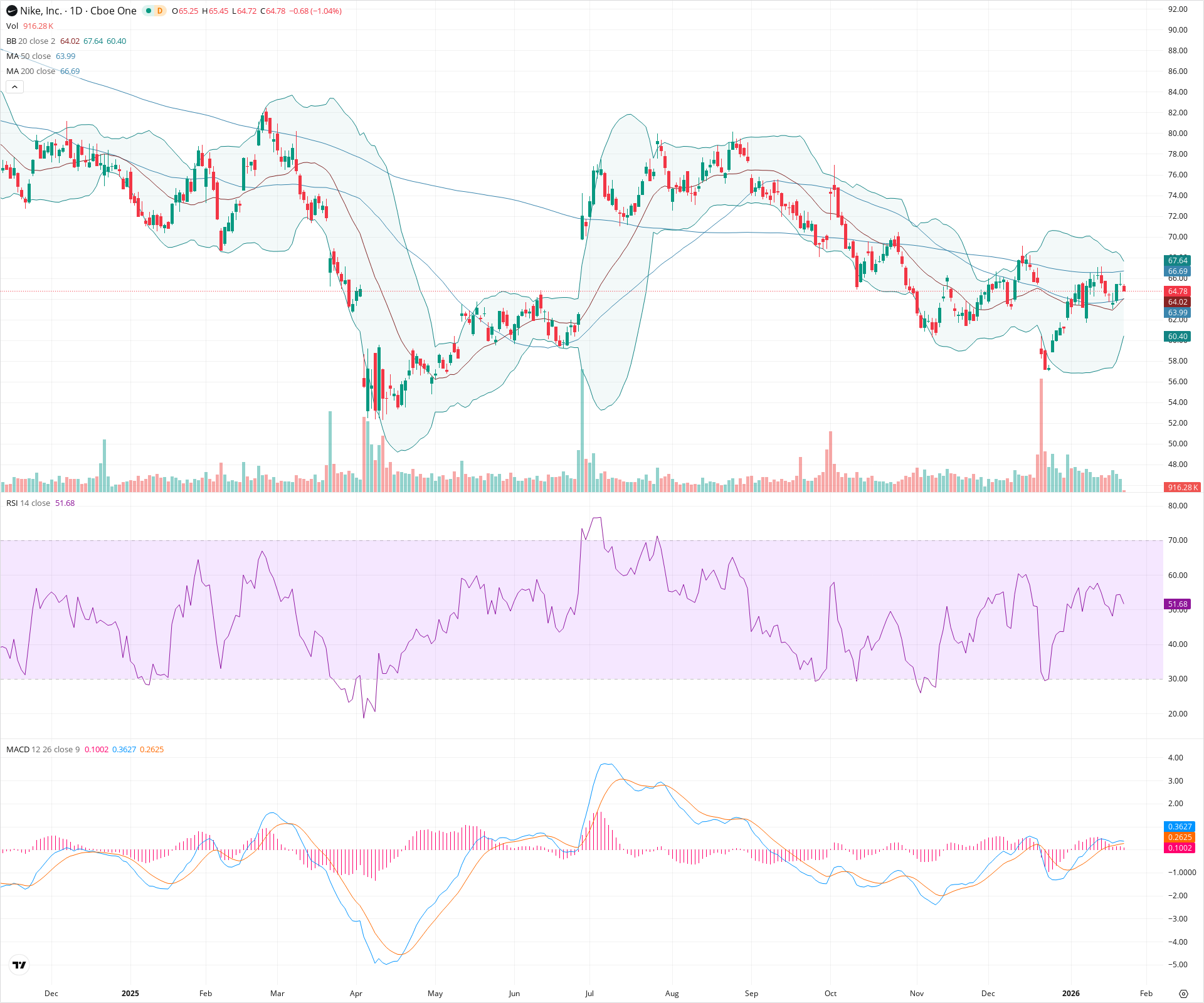 Daily candlestick price chart for NKE as of 2026-01-23T15:09:20.875Z, showing 20-, 50-, and 200-period SMAs, Bollinger Bands, volume, MACD, RSI, and the current price line with top status bar.