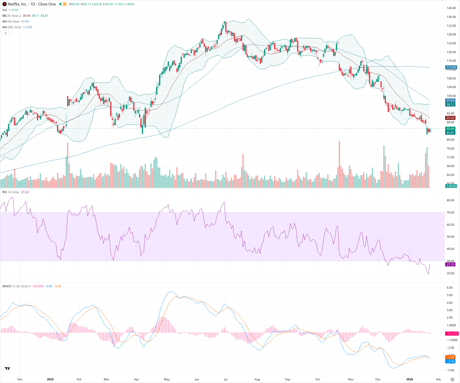 Daily candlestick price chart for NFLX as of 2026-01-23T15:04:28.915Z, showing 20-, 50-, and 200-period SMAs, Bollinger Bands, volume, MACD, RSI, and the current price line with top status bar.