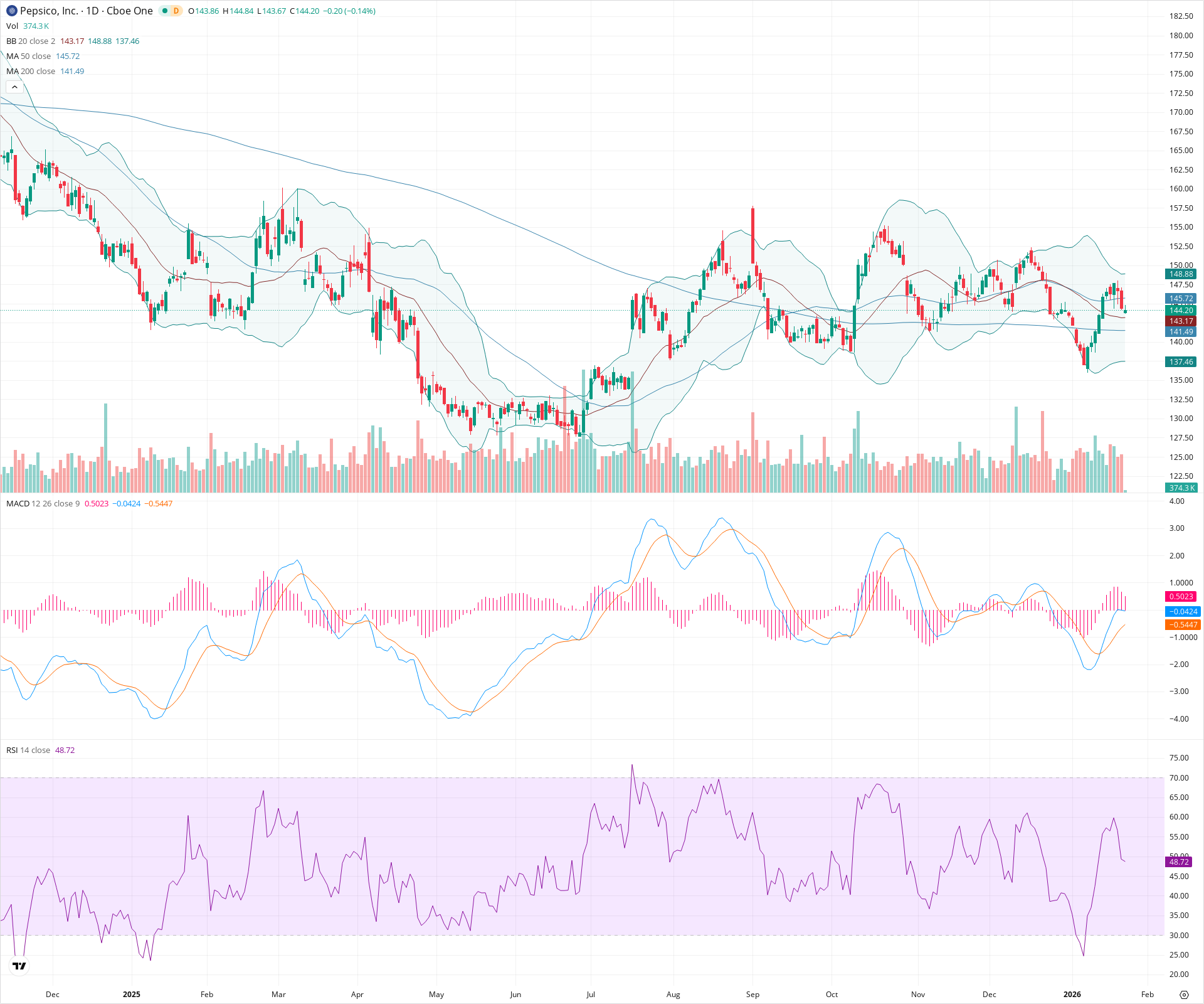 Daily candlestick price chart for PEP as of 2026-01-23T15:07:32.243Z, showing 20-, 50-, and 200-period SMAs, Bollinger Bands, volume, MACD, RSI, and the current price line with top status bar.