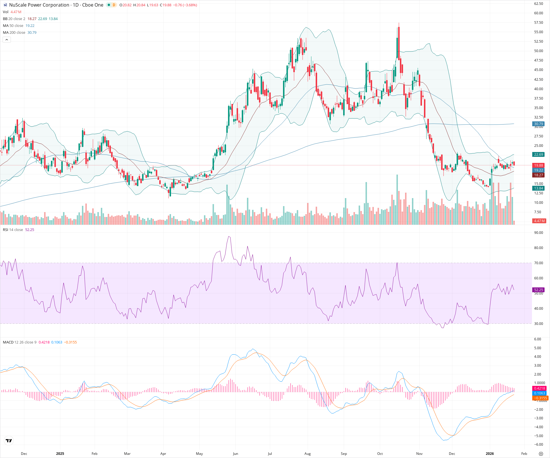 Daily candlestick price chart for SMR as of 2026-01-23T15:18:57.075Z, showing 20-, 50-, and 200-period SMAs, Bollinger Bands, volume, MACD, RSI, and the current price line with top status bar.