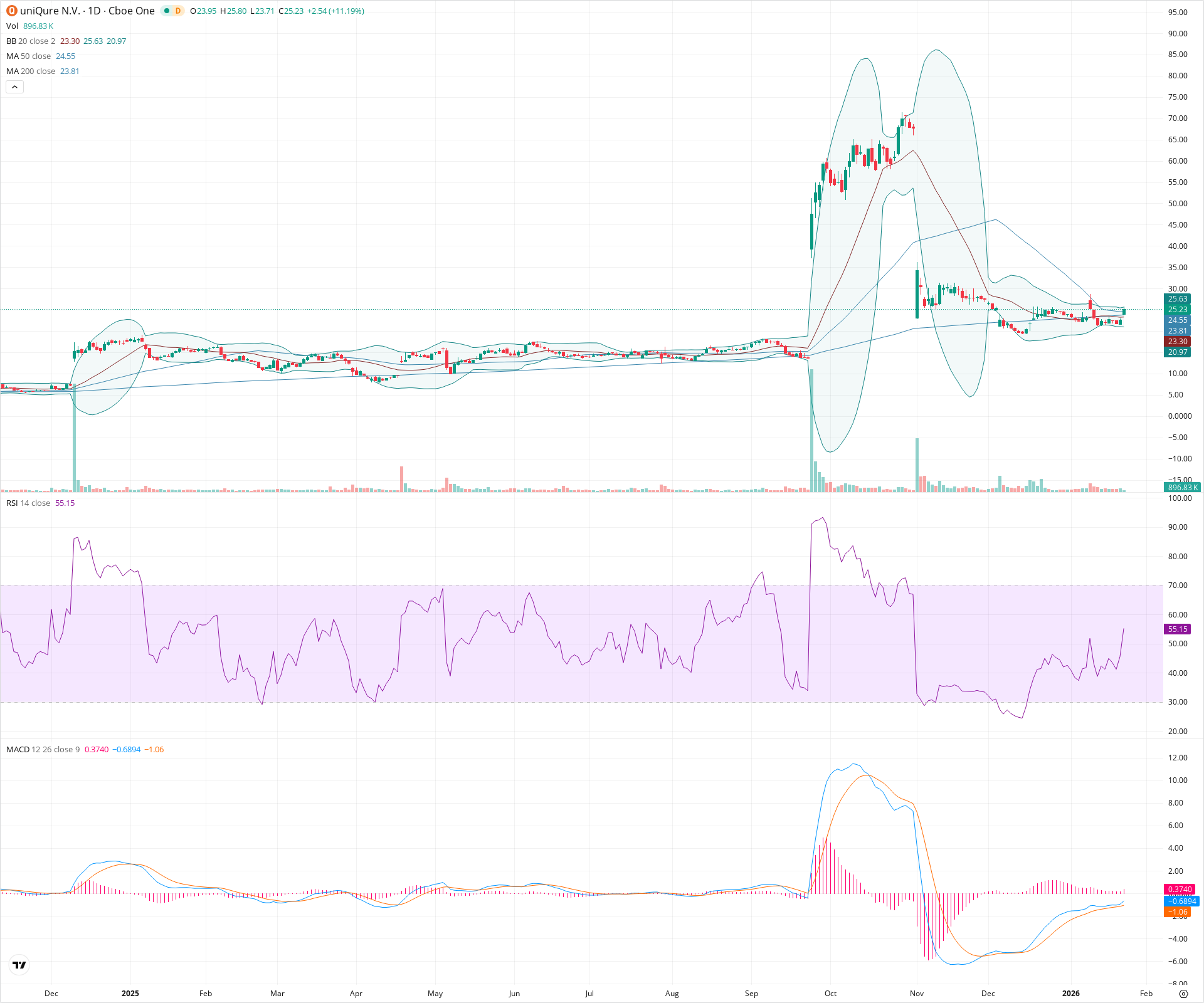 Daily candlestick price chart for QURE as of 2026-01-23T15:18:45.494Z, showing 20-, 50-, and 200-period SMAs, Bollinger Bands, volume, MACD, RSI, and the current price line with top status bar.