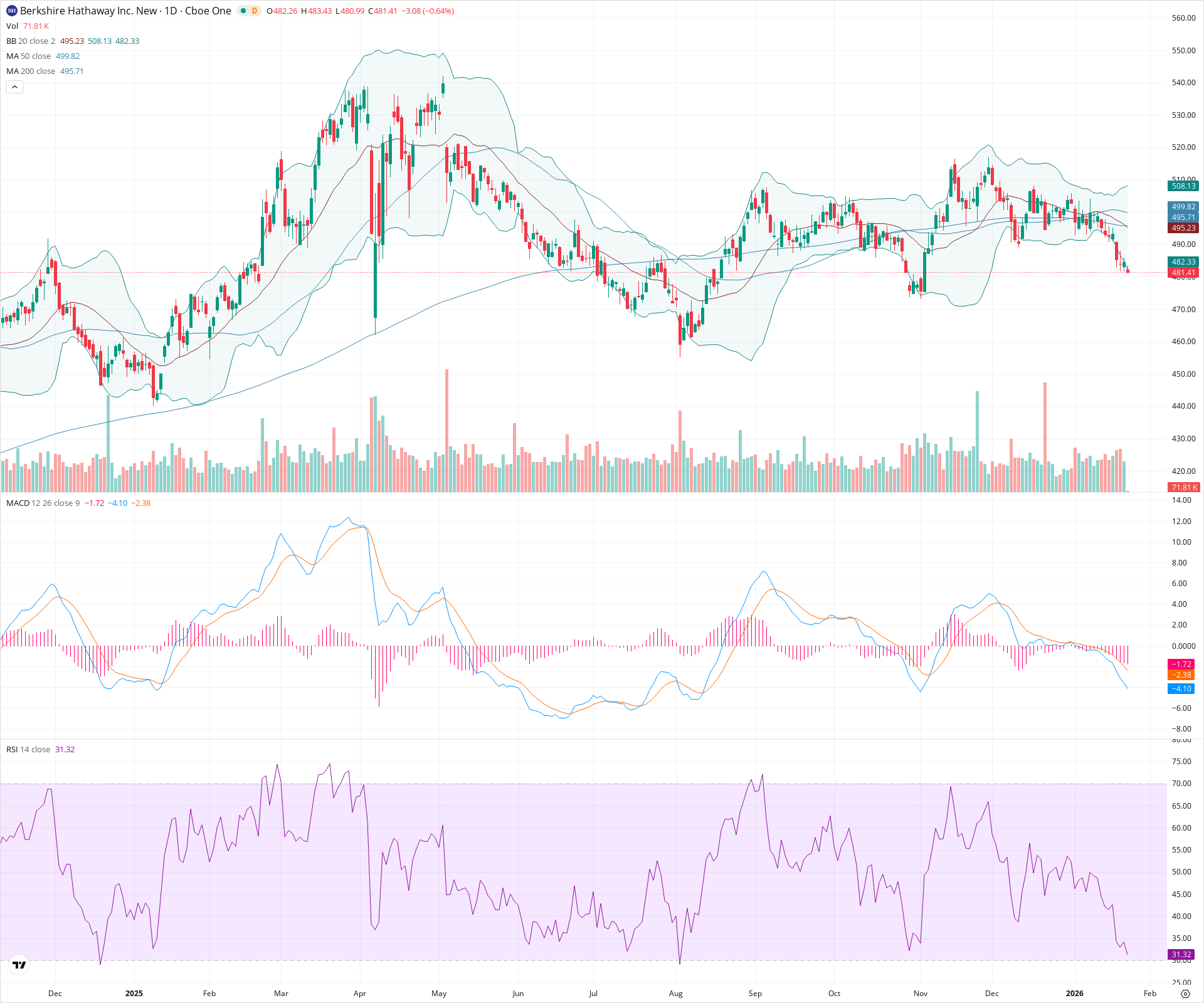 Daily candlestick price chart for BRK.B as of 2026-01-23T15:03:32.961Z, showing 20-, 50-, and 200-period SMAs, Bollinger Bands, volume, MACD, RSI, and the current price line with top status bar.