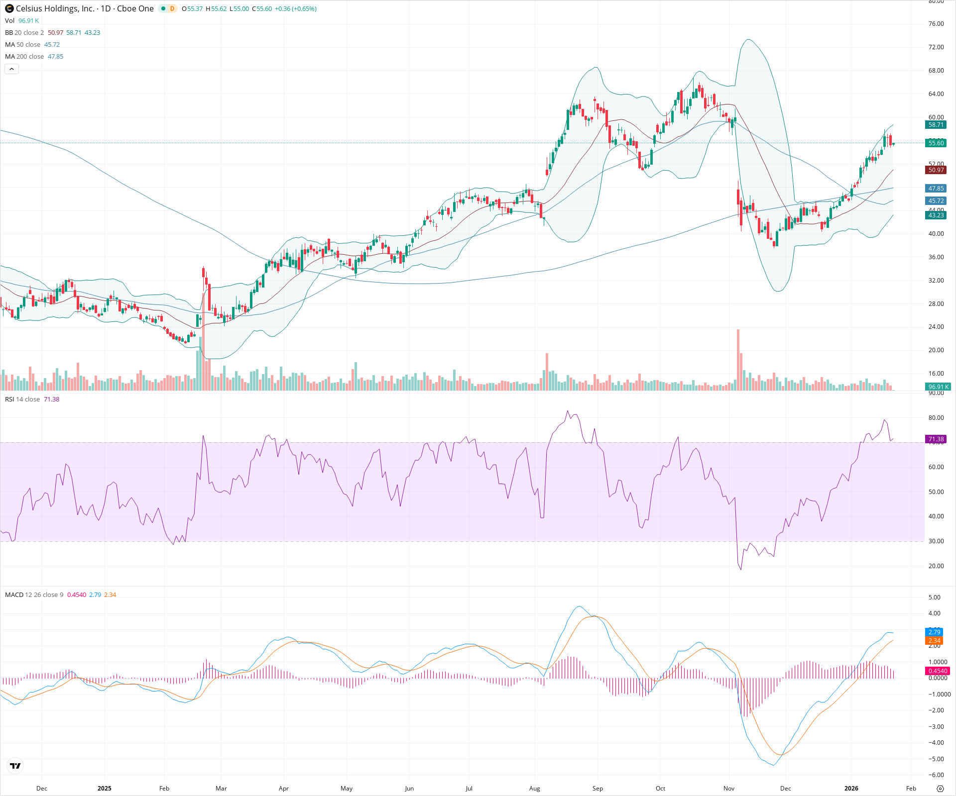 Daily candlestick price chart for CELH as of 2026-01-23T15:14:28.674Z, showing 20-, 50-, and 200-period SMAs, Bollinger Bands, volume, MACD, RSI, and the current price line with top status bar.