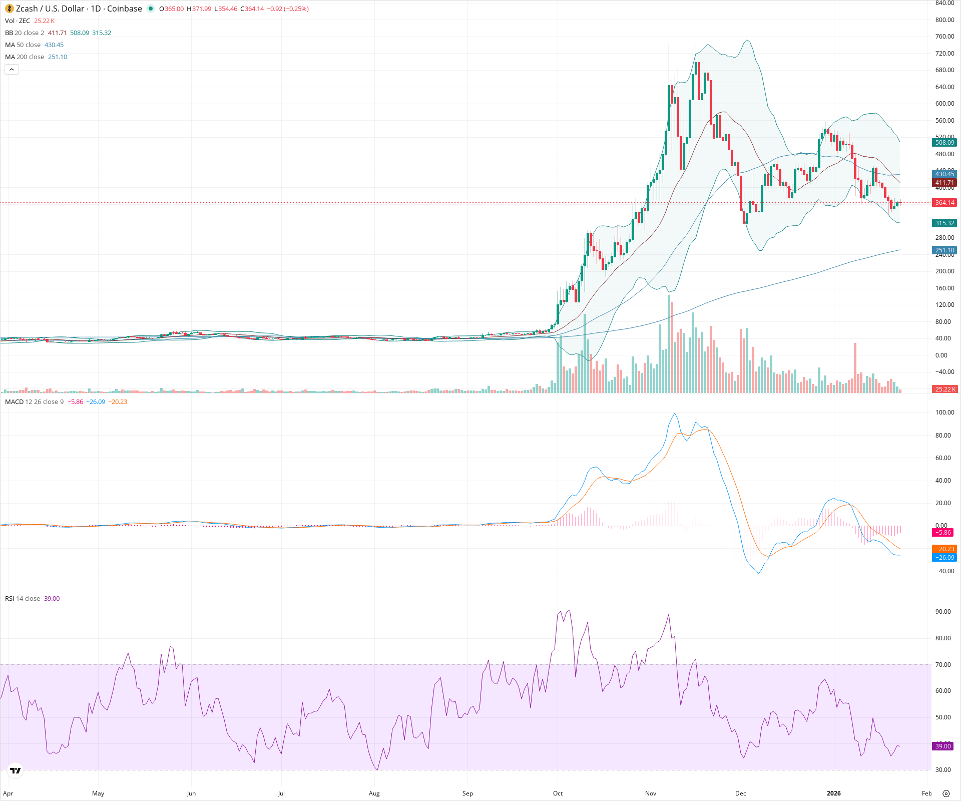 Daily candlestick price chart for ZEC as of 2026-01-23T13:02:57.476Z, showing 20-, 50-, and 200-period SMAs, Bollinger Bands, volume, MACD, RSI, and the current price line with top status bar.
