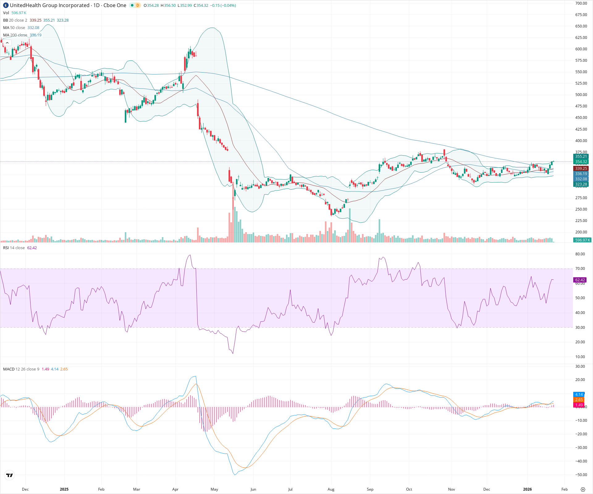 Daily candlestick price chart for UNH as of 2026-01-23T15:07:14.626Z, showing 20-, 50-, and 200-period SMAs, Bollinger Bands, volume, MACD, RSI, and the current price line with top status bar.
