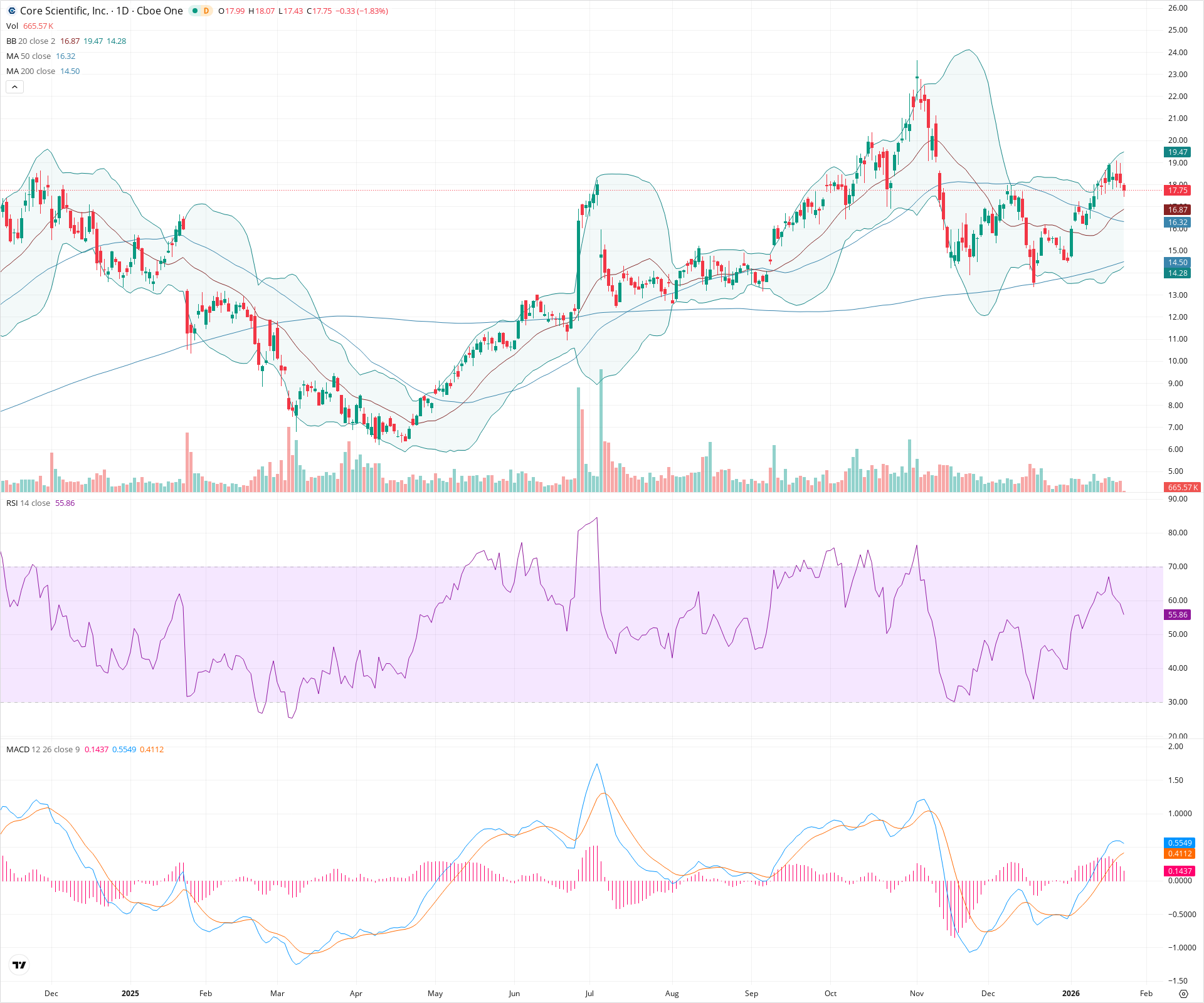 Daily candlestick price chart for CORZ as of 2026-01-23T15:16:32.670Z, showing 20-, 50-, and 200-period SMAs, Bollinger Bands, volume, MACD, RSI, and the current price line with top status bar.