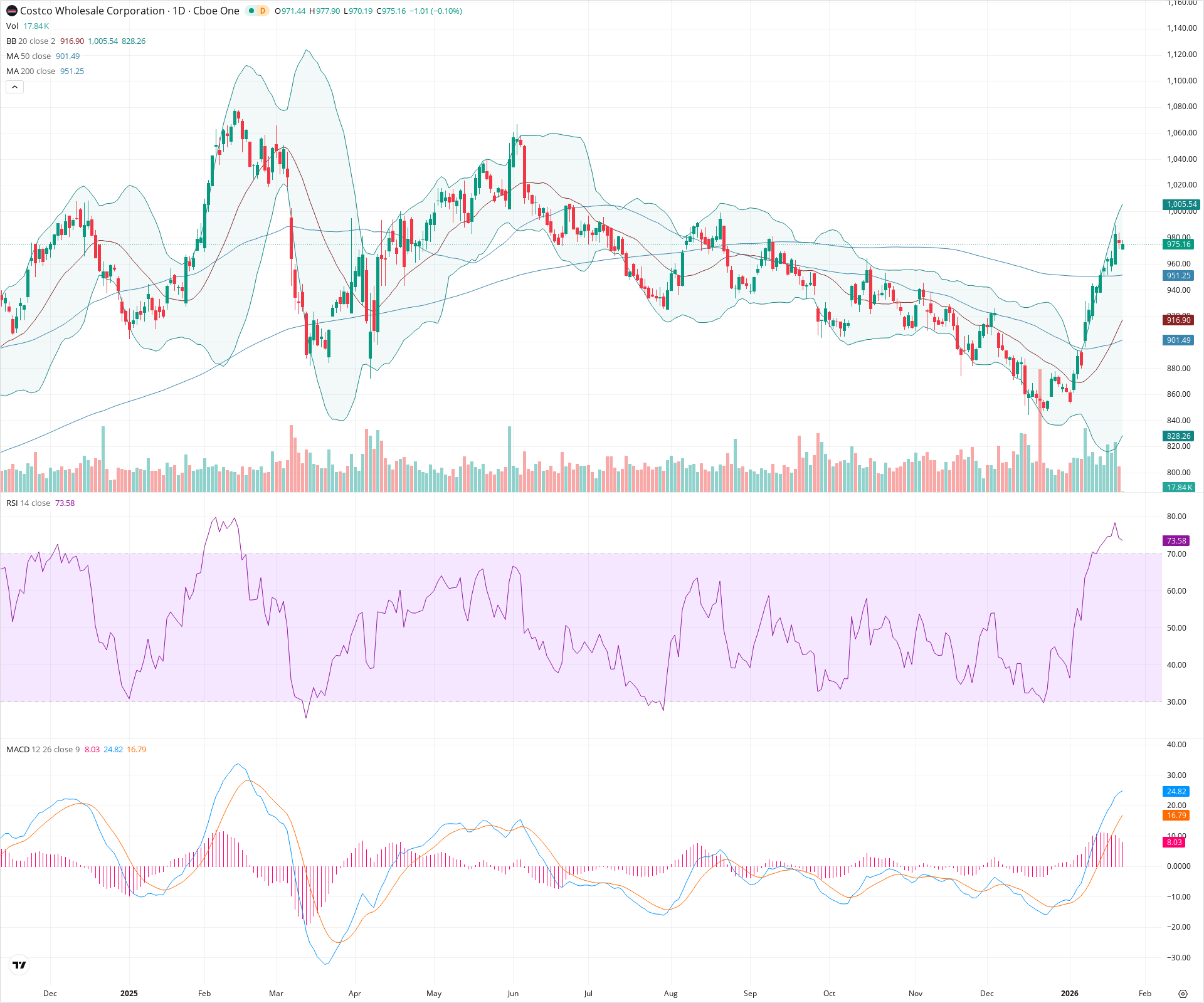 Daily candlestick price chart for COST as of 2026-01-23T15:05:35.775Z, showing 20-, 50-, and 200-period SMAs, Bollinger Bands, volume, MACD, RSI, and the current price line with top status bar.