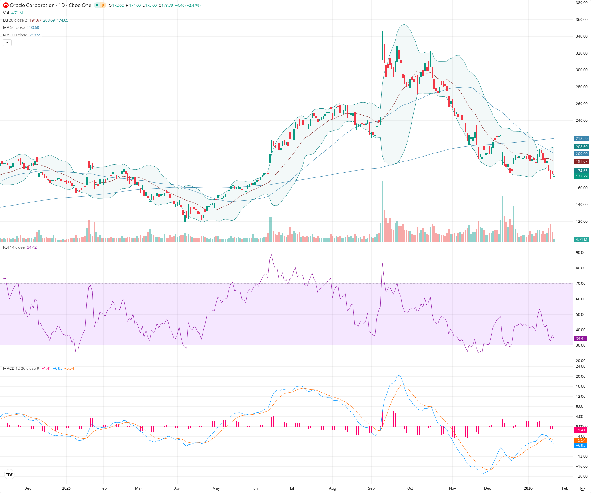 Daily candlestick price chart for ORCL as of 2026-01-23T15:09:37.275Z, showing 20-, 50-, and 200-period SMAs, Bollinger Bands, volume, MACD, RSI, and the current price line with top status bar.