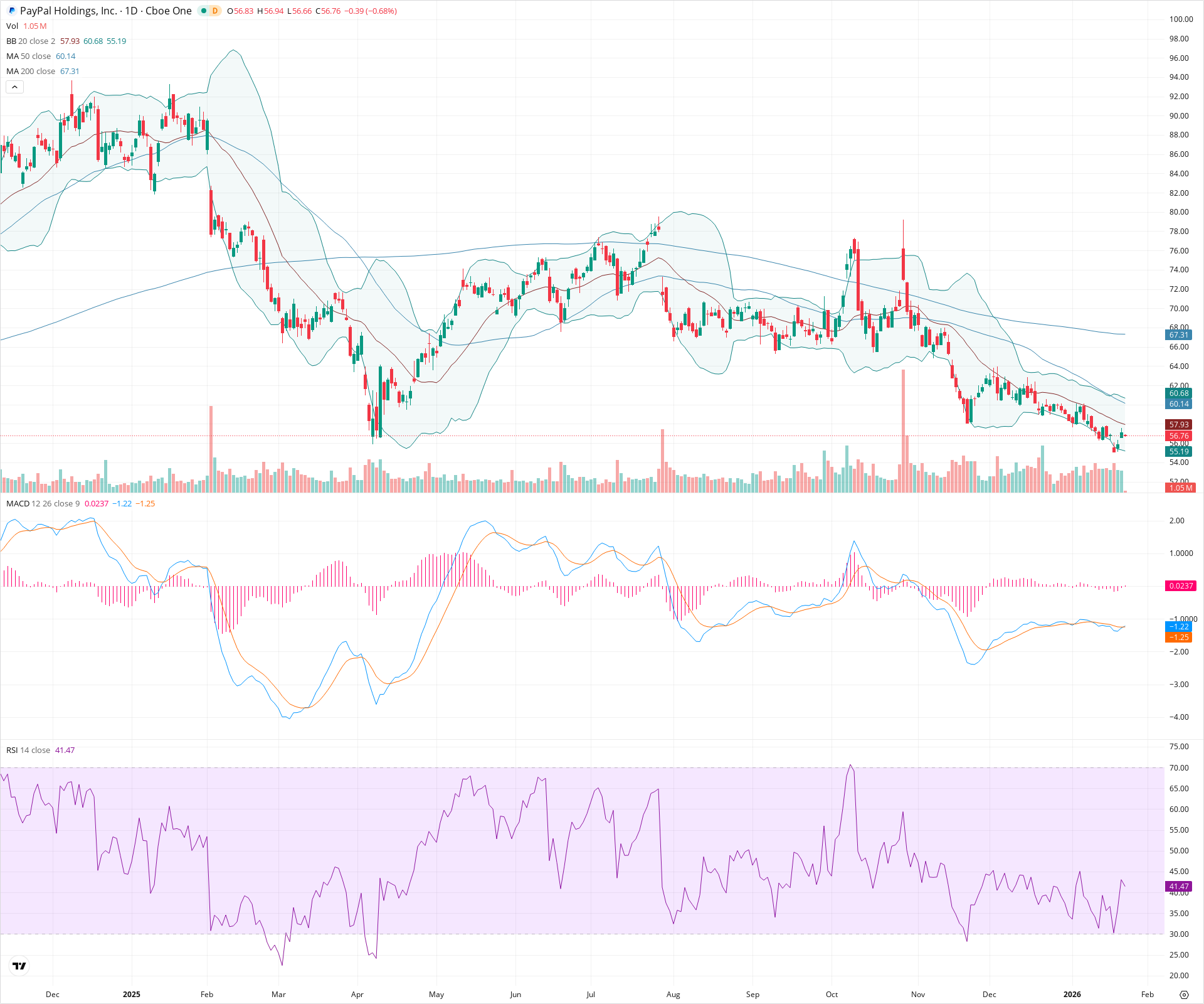 Daily candlestick price chart for PYPL as of 2026-01-23T15:11:52.990Z, showing 20-, 50-, and 200-period SMAs, Bollinger Bands, volume, MACD, RSI, and the current price line with top status bar.