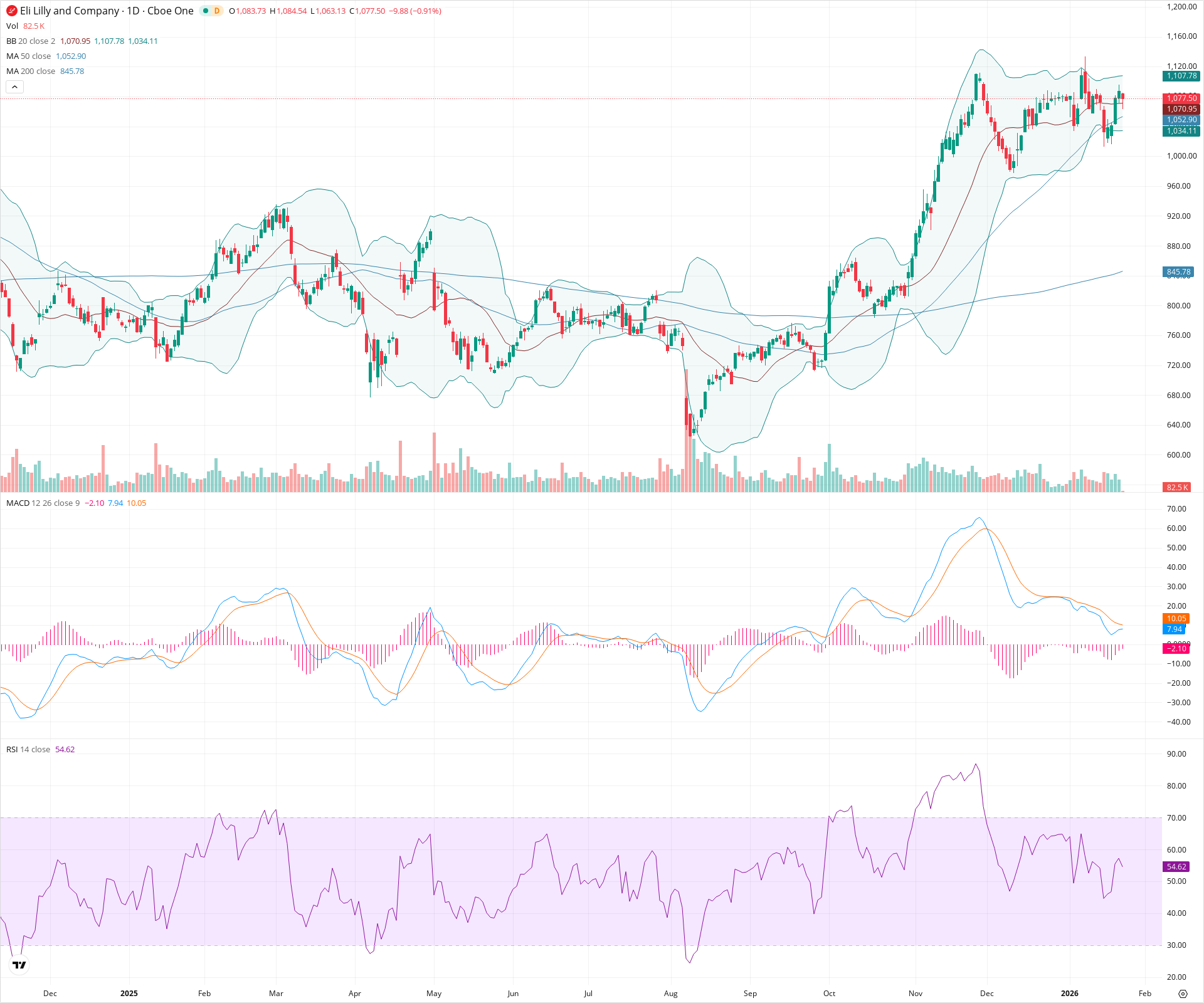 Daily candlestick price chart for LLY as of 2026-01-23T15:04:35.776Z, showing 20-, 50-, and 200-period SMAs, Bollinger Bands, volume, MACD, RSI, and the current price line with top status bar.