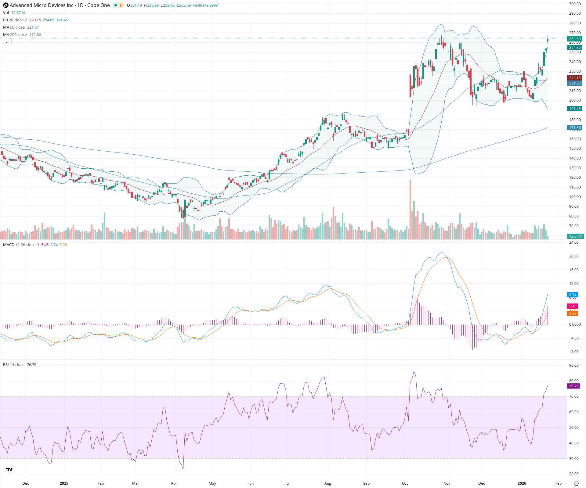 Daily candlestick price chart for AMD as of 2026-01-23T15:07:37.376Z, showing 20-, 50-, and 200-period SMAs, Bollinger Bands, volume, MACD, RSI, and the current price line with top status bar.