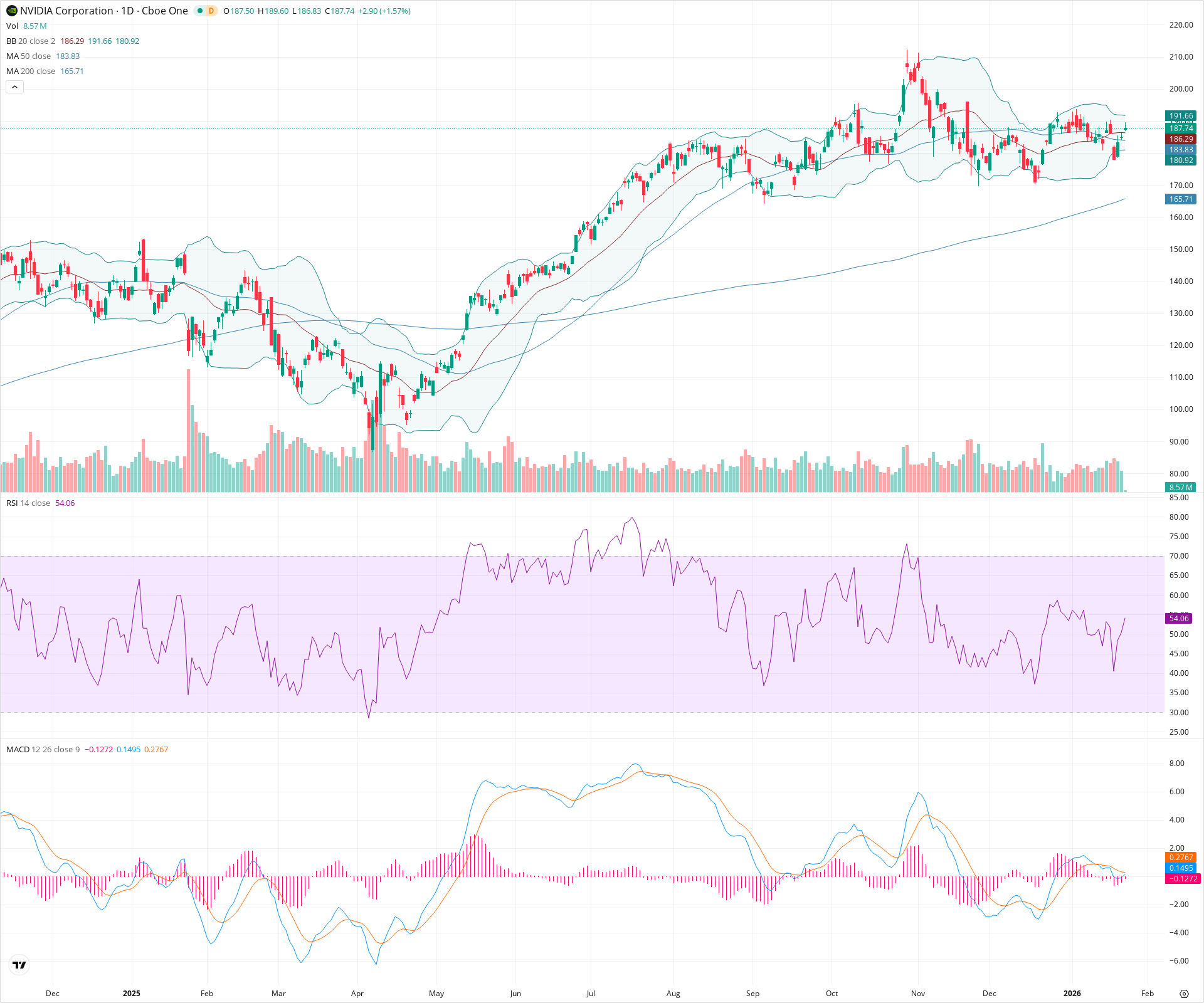 Daily candlestick price chart for NVDA as of 2026-01-23T15:01:32.757Z, showing 20-, 50-, and 200-period SMAs, Bollinger Bands, volume, MACD, RSI, and the current price line with top status bar.