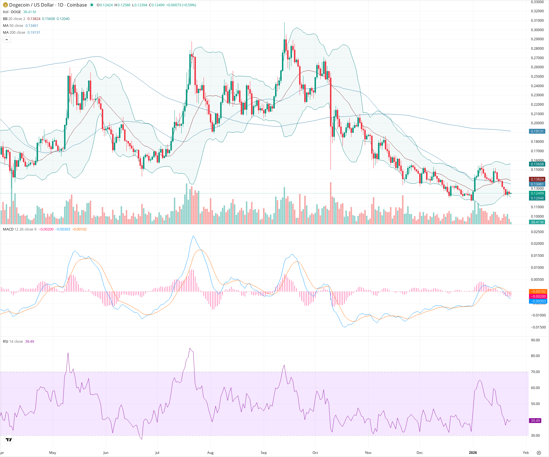 Daily candlestick price chart for DOGE as of 2026-01-23T13:02:34.875Z, showing 20-, 50-, and 200-period SMAs, Bollinger Bands, volume, MACD, RSI, and the current price line with top status bar.