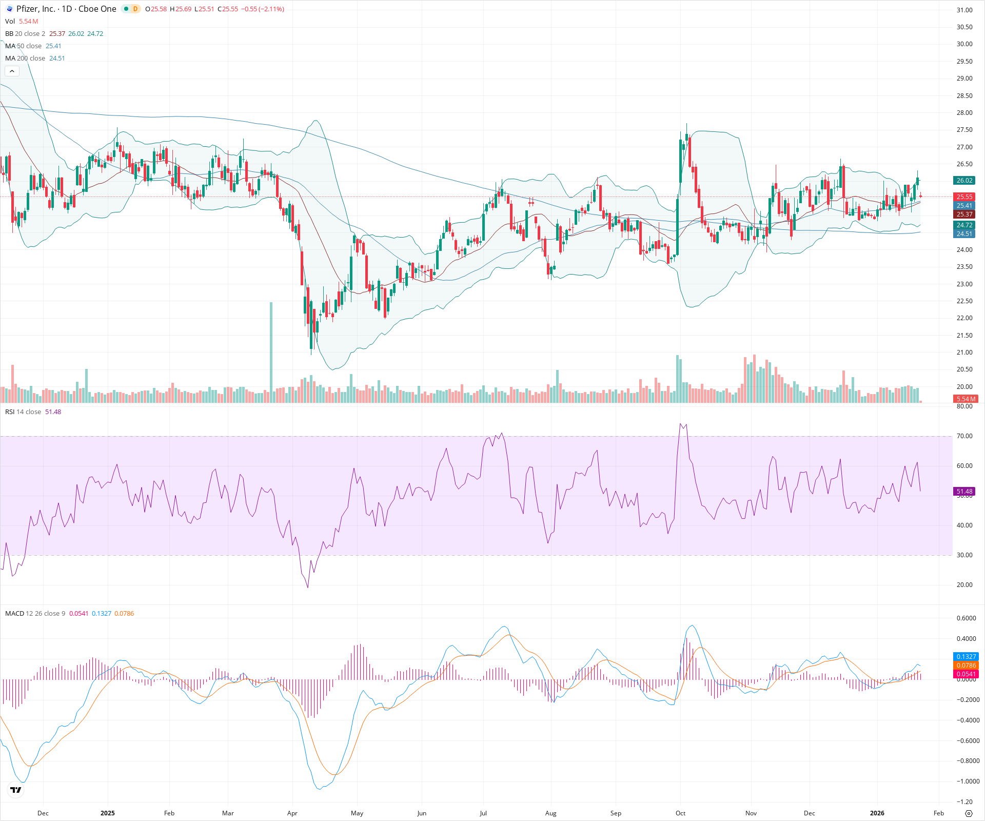 Daily candlestick price chart for PFE as of 2026-01-23T15:11:04.974Z, showing 20-, 50-, and 200-period SMAs, Bollinger Bands, volume, MACD, RSI, and the current price line with top status bar.