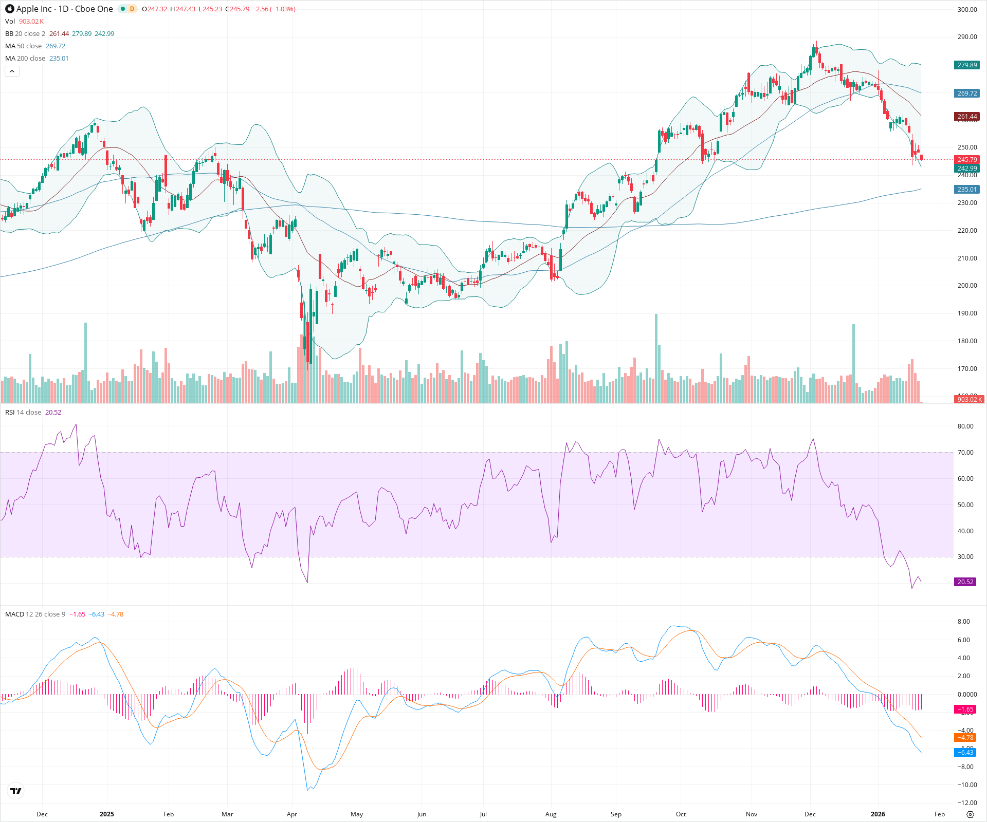 Daily candlestick price chart for AAPL as of 2026-01-23T15:03:06.084Z, showing 20-, 50-, and 200-period SMAs, Bollinger Bands, volume, MACD, RSI, and the current price line with top status bar.