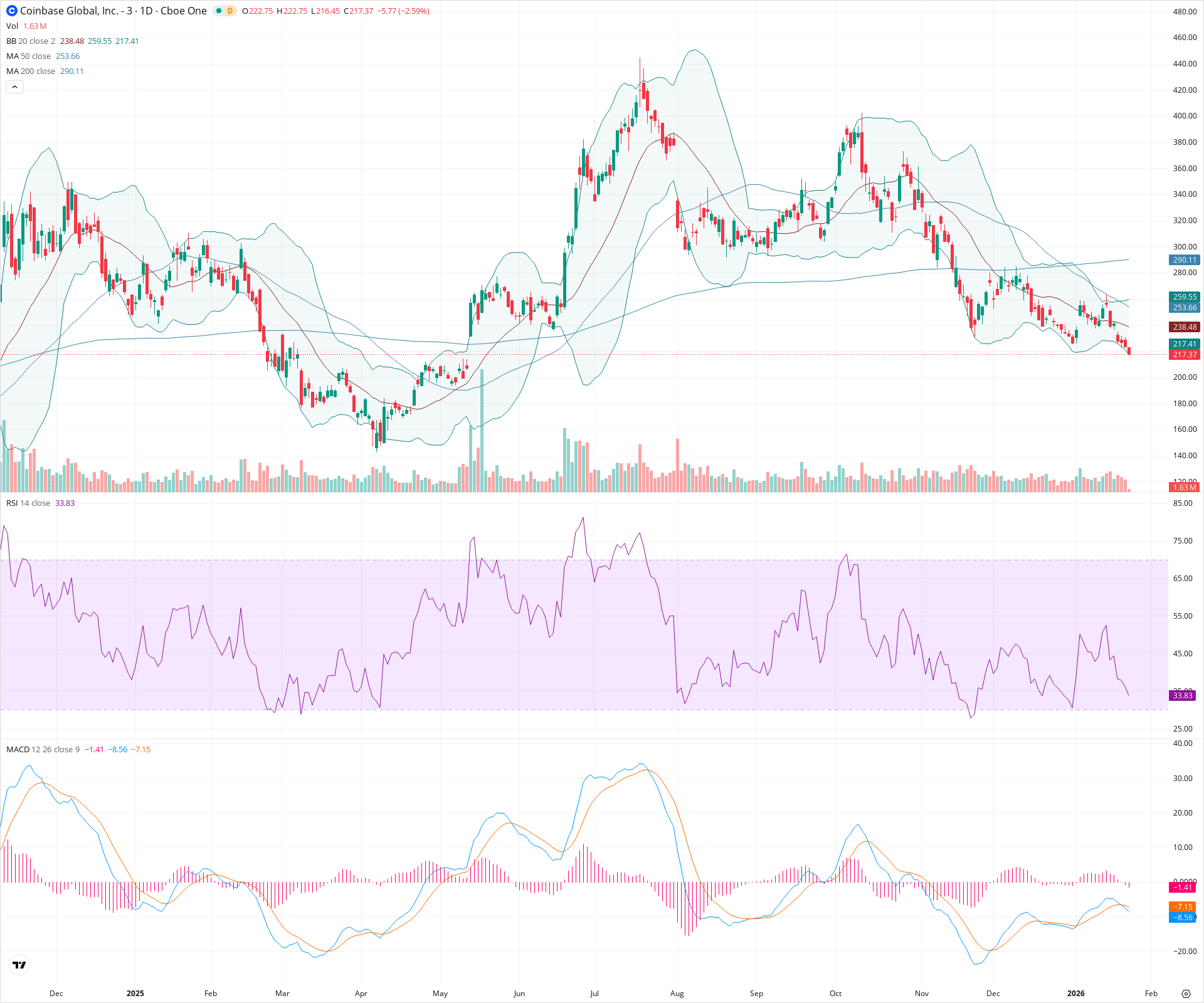 Daily candlestick price chart for COIN as of 2026-01-23T15:10:38.576Z, showing 20-, 50-, and 200-period SMAs, Bollinger Bands, volume, MACD, RSI, and the current price line with top status bar.