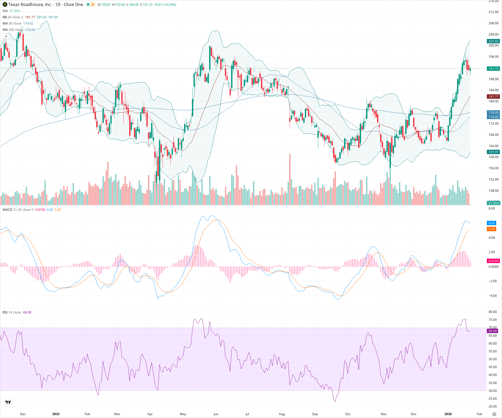 Daily candlestick price chart for TXRH as of 2026-01-23T15:14:21.050Z, showing 20-, 50-, and 200-period SMAs, Bollinger Bands, volume, MACD, RSI, and the current price line with top status bar.