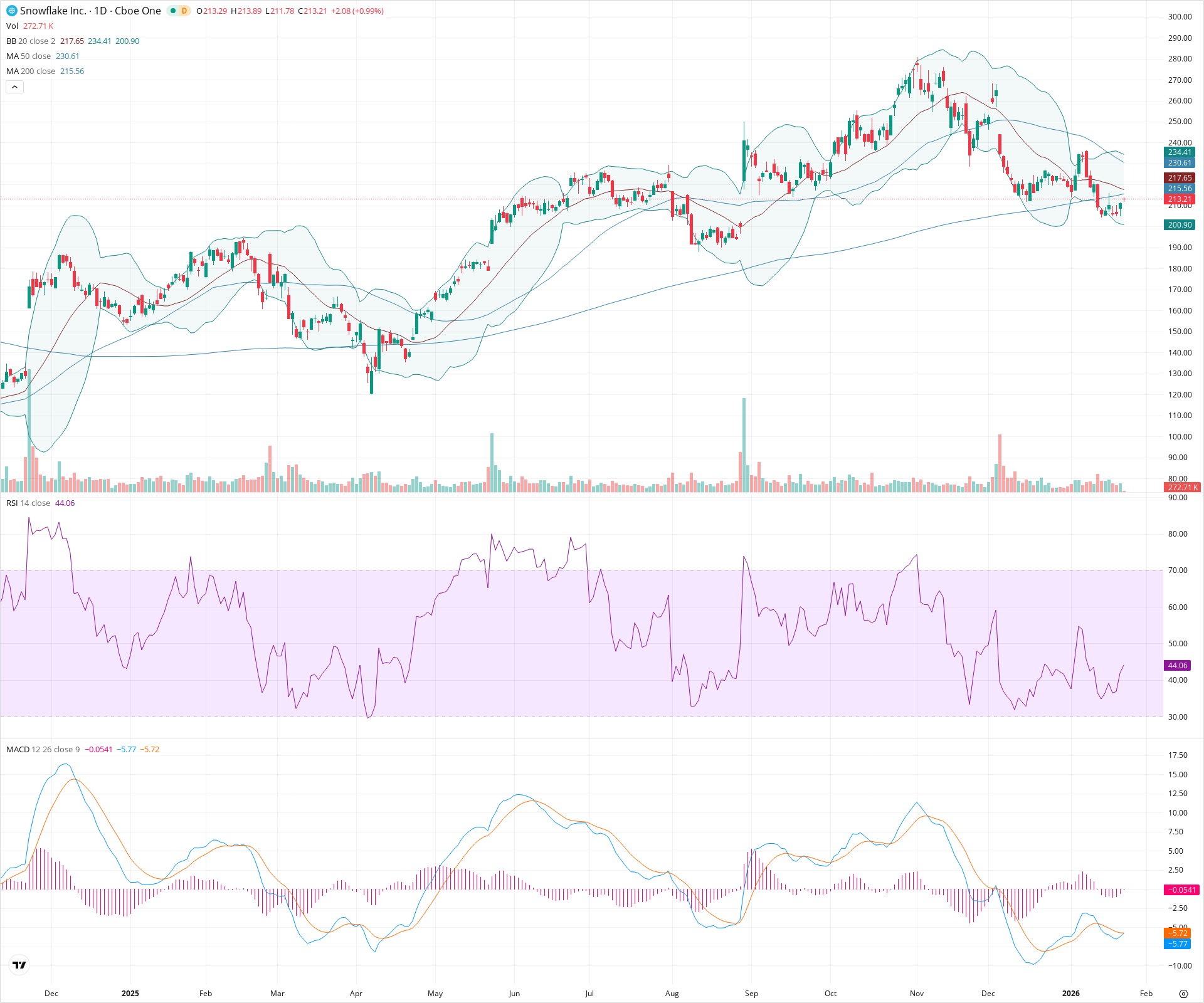 Daily candlestick price chart for SNOW as of 2026-01-23T15:09:35.332Z, showing 20-, 50-, and 200-period SMAs, Bollinger Bands, volume, MACD, RSI, and the current price line with top status bar.