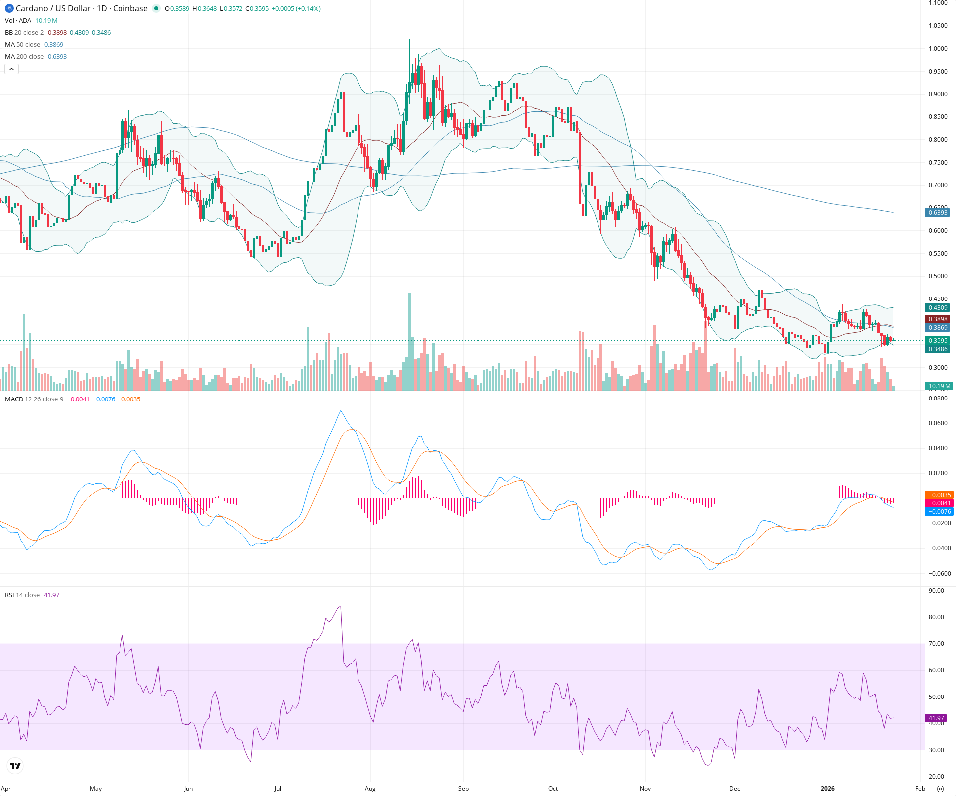 Daily candlestick price chart for ADA as of 2026-01-23T13:04:30.975Z, showing 20-, 50-, and 200-period SMAs, Bollinger Bands, volume, MACD, RSI, and the current price line with top status bar.