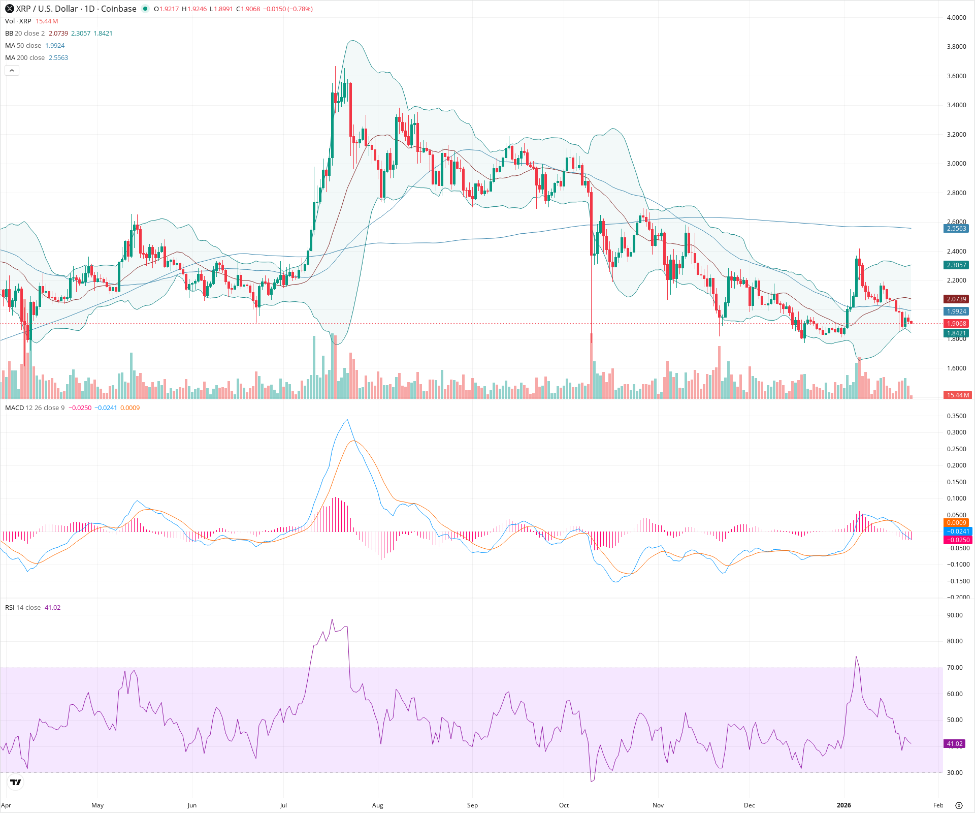 Daily candlestick price chart for XRP as of 2026-01-23T13:02:16.140Z, showing 20-, 50-, and 200-period SMAs, Bollinger Bands, volume, MACD, RSI, and the current price line with top status bar.