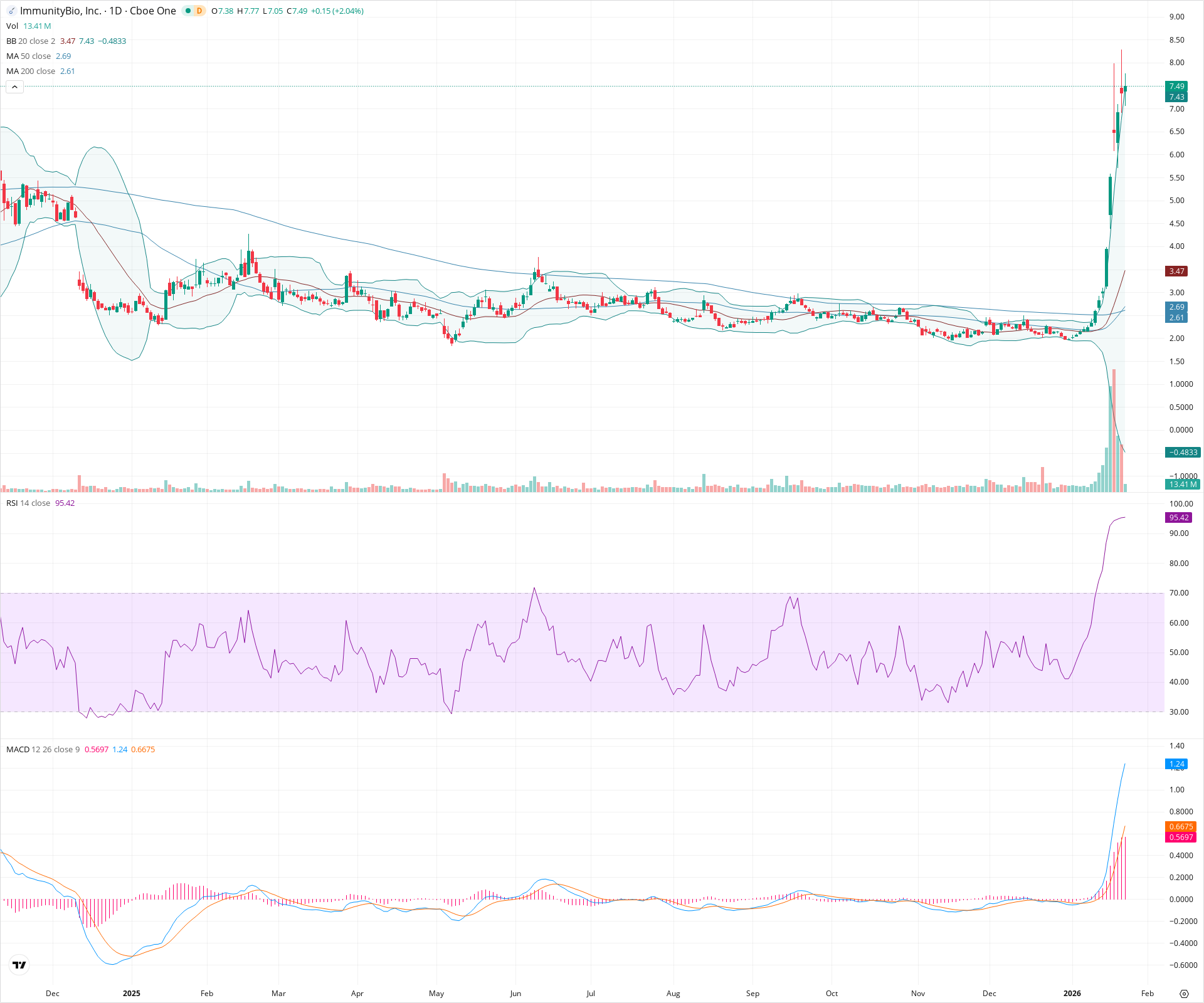 Daily candlestick price chart for IBRX as of 2026-01-23T15:16:56.611Z, showing 20-, 50-, and 200-period SMAs, Bollinger Bands, volume, MACD, RSI, and the current price line with top status bar.