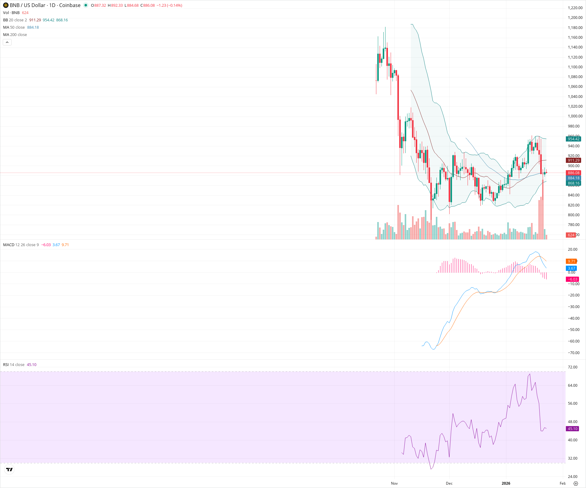Daily candlestick price chart for BNB as of 2026-01-23T13:04:45.393Z, showing 20-, 50-, and 200-period SMAs, Bollinger Bands, volume, MACD, RSI, and the current price line with top status bar.