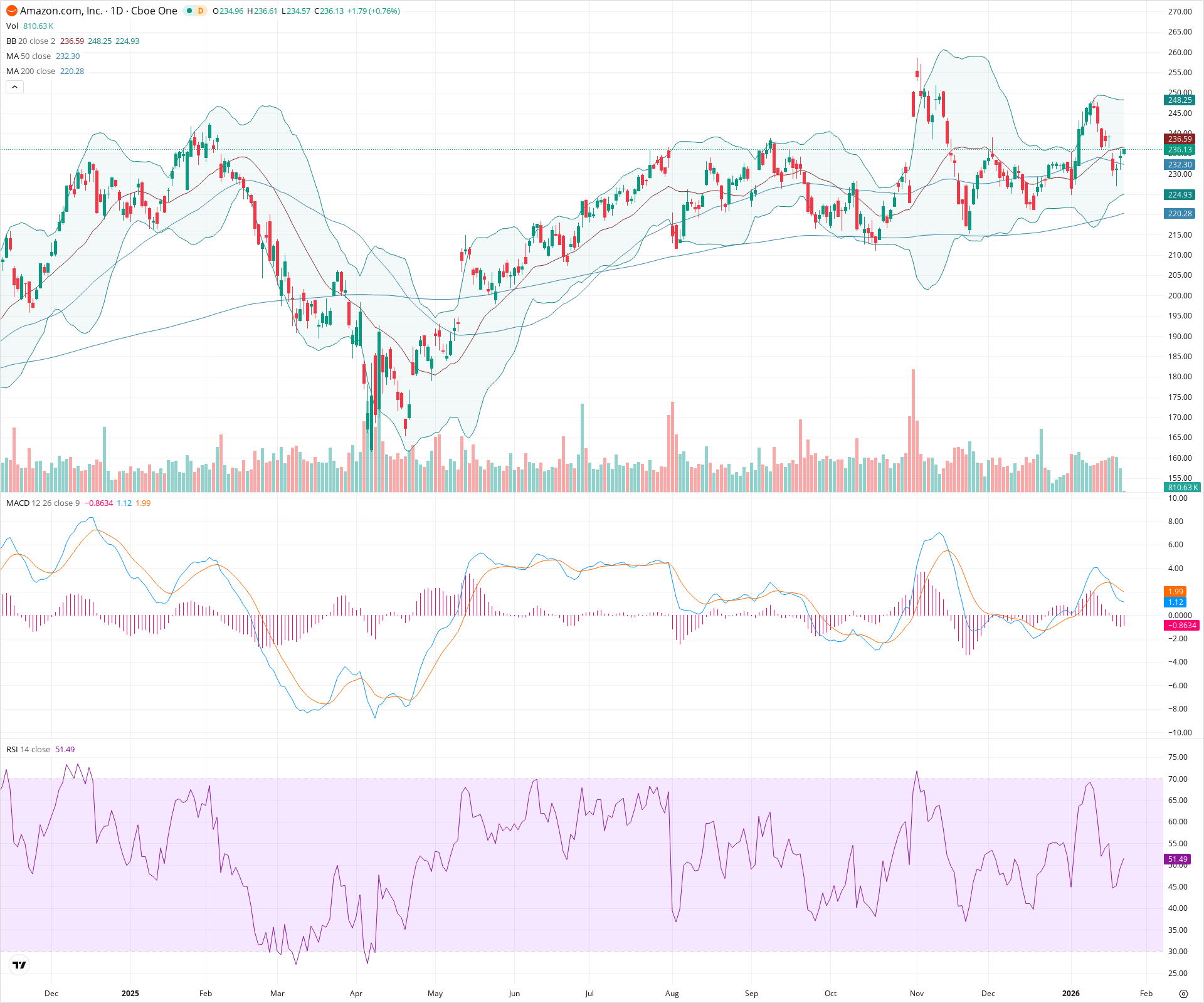 Daily candlestick price chart for AMZN as of 2026-01-23T15:03:04.074Z, showing 20-, 50-, and 200-period SMAs, Bollinger Bands, volume, MACD, RSI, and the current price line with top status bar.