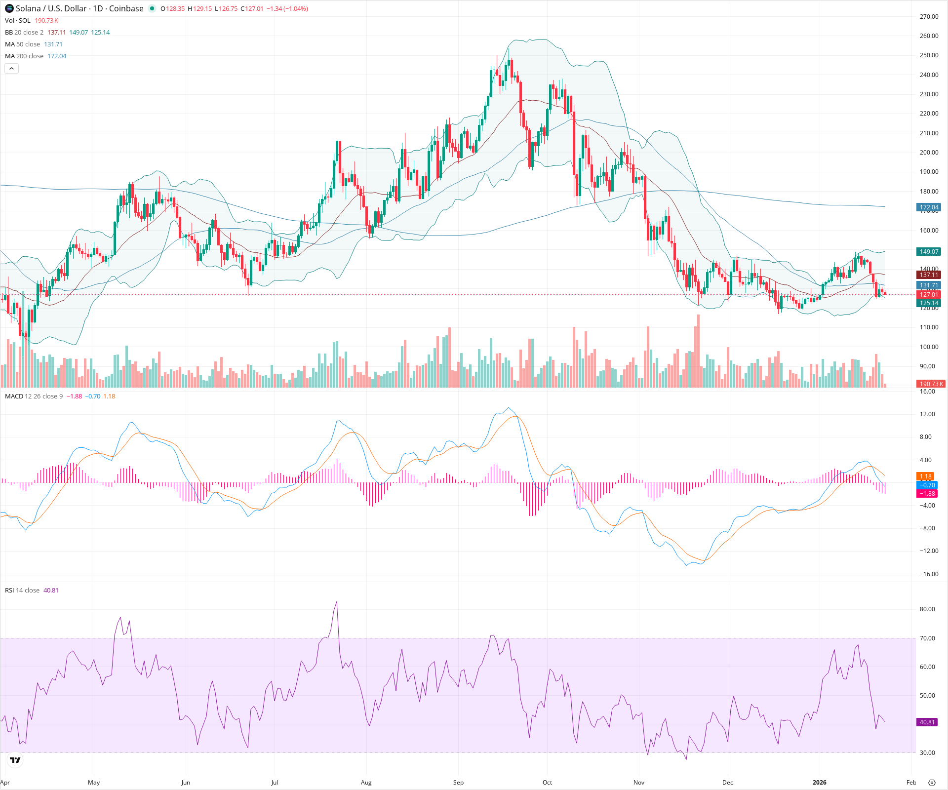 Daily candlestick price chart for SOL as of 2026-01-23T13:02:32.593Z, showing 20-, 50-, and 200-period SMAs, Bollinger Bands, volume, MACD, RSI, and the current price line with top status bar.