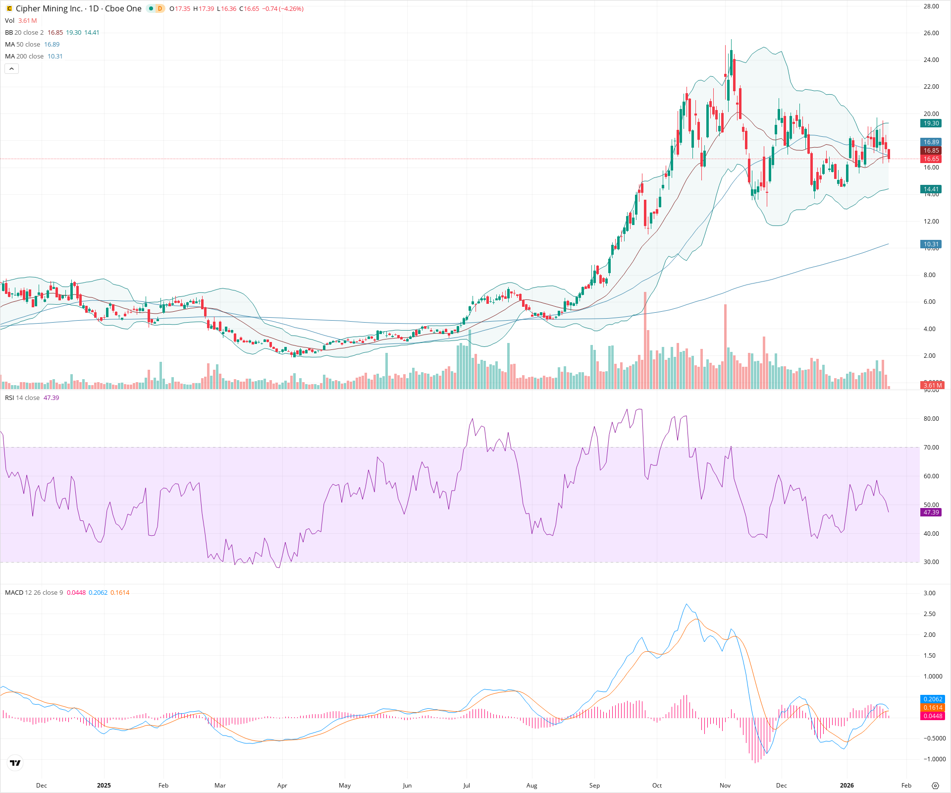 Daily candlestick price chart for CIFR as of 2026-01-23T15:16:45.774Z, showing 20-, 50-, and 200-period SMAs, Bollinger Bands, volume, MACD, RSI, and the current price line with top status bar.