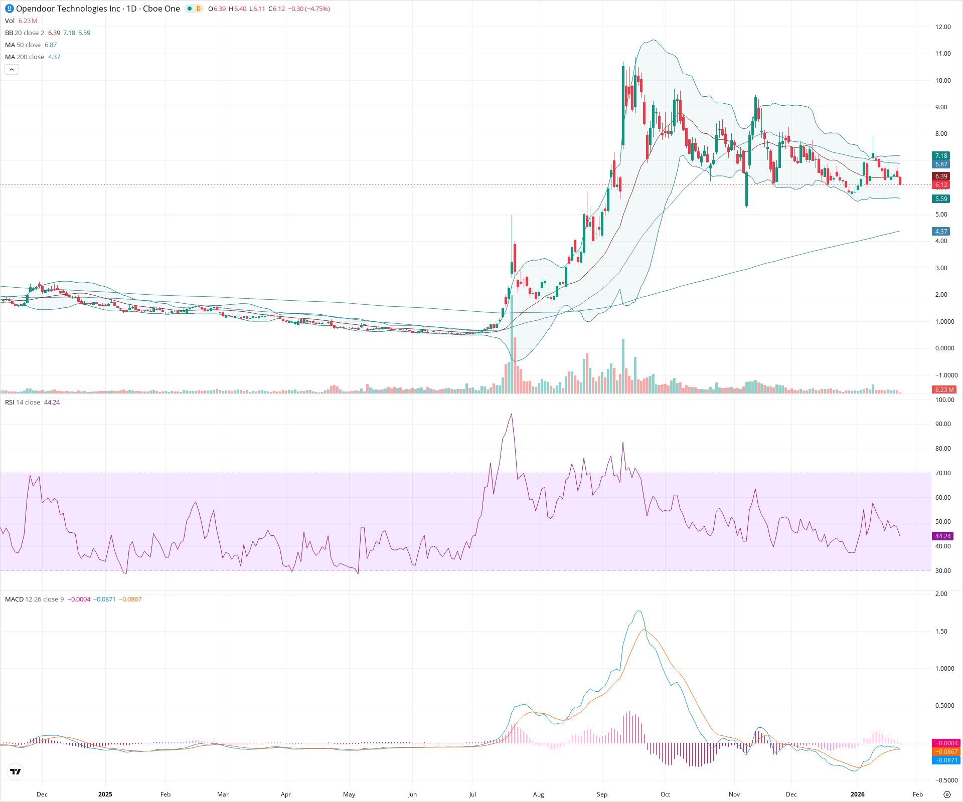Daily candlestick price chart for OPEN as of 2026-01-23T15:19:05.074Z, showing 20-, 50-, and 200-period SMAs, Bollinger Bands, volume, MACD, RSI, and the current price line with top status bar.