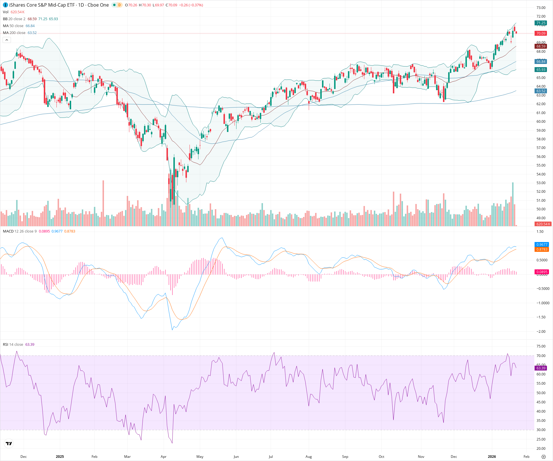 Daily candlestick price chart for IJH as of 2026-01-23T15:02:09.176Z, showing 20-, 50-, and 200-period SMAs, Bollinger Bands, volume, MACD, RSI, and the current price line with top status bar.