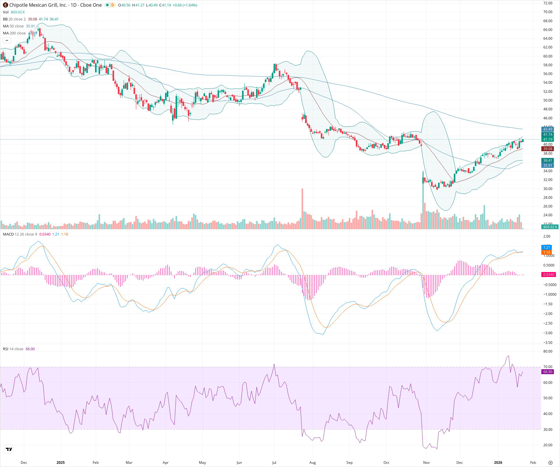 Daily candlestick price chart for CMG as of 2026-01-23T15:11:52.575Z, showing 20-, 50-, and 200-period SMAs, Bollinger Bands, volume, MACD, RSI, and the current price line with top status bar.