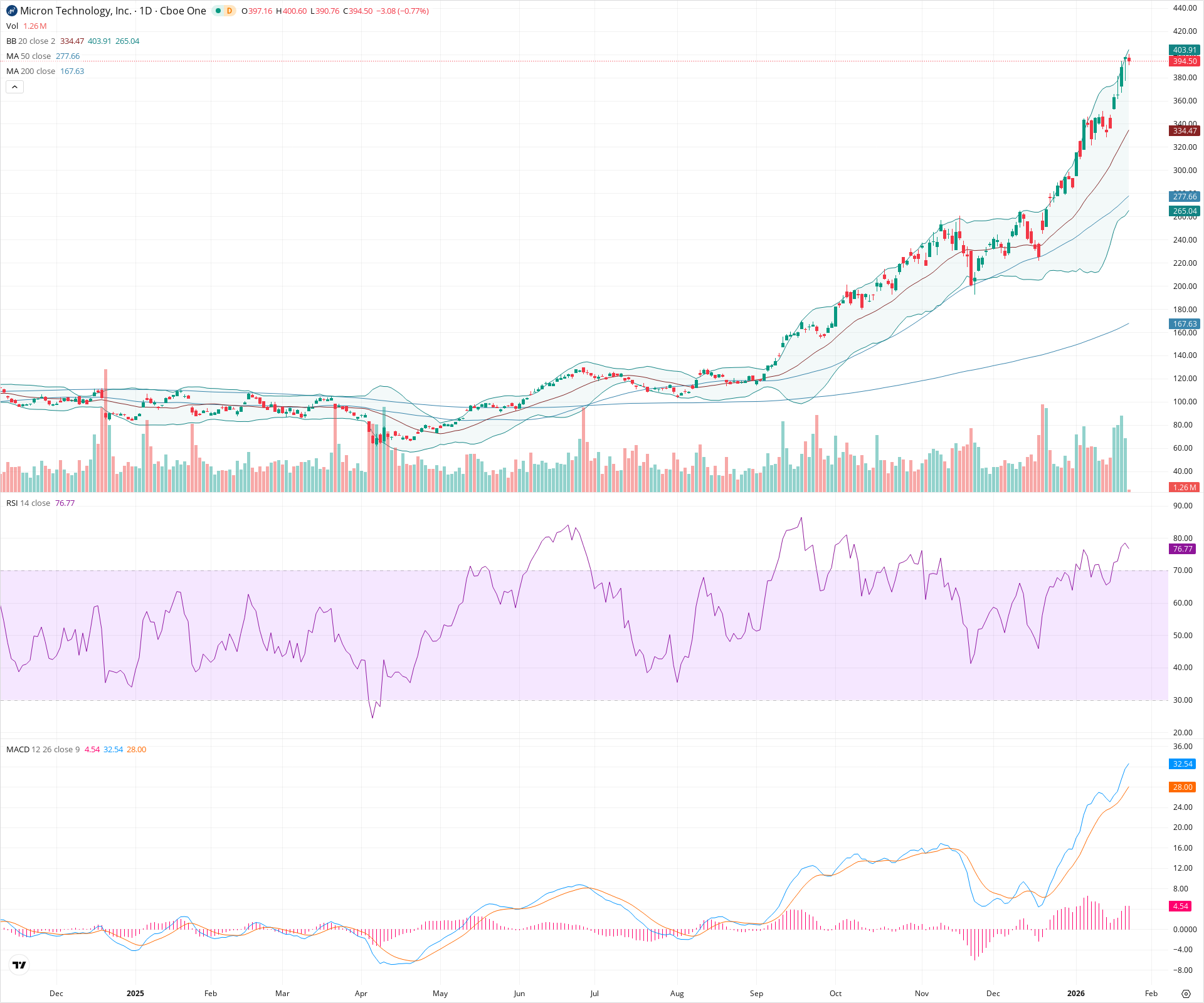 Daily candlestick price chart for MU as of 2026-01-23T15:06:10.249Z, showing 20-, 50-, and 200-period SMAs, Bollinger Bands, volume, MACD, RSI, and the current price line with top status bar.