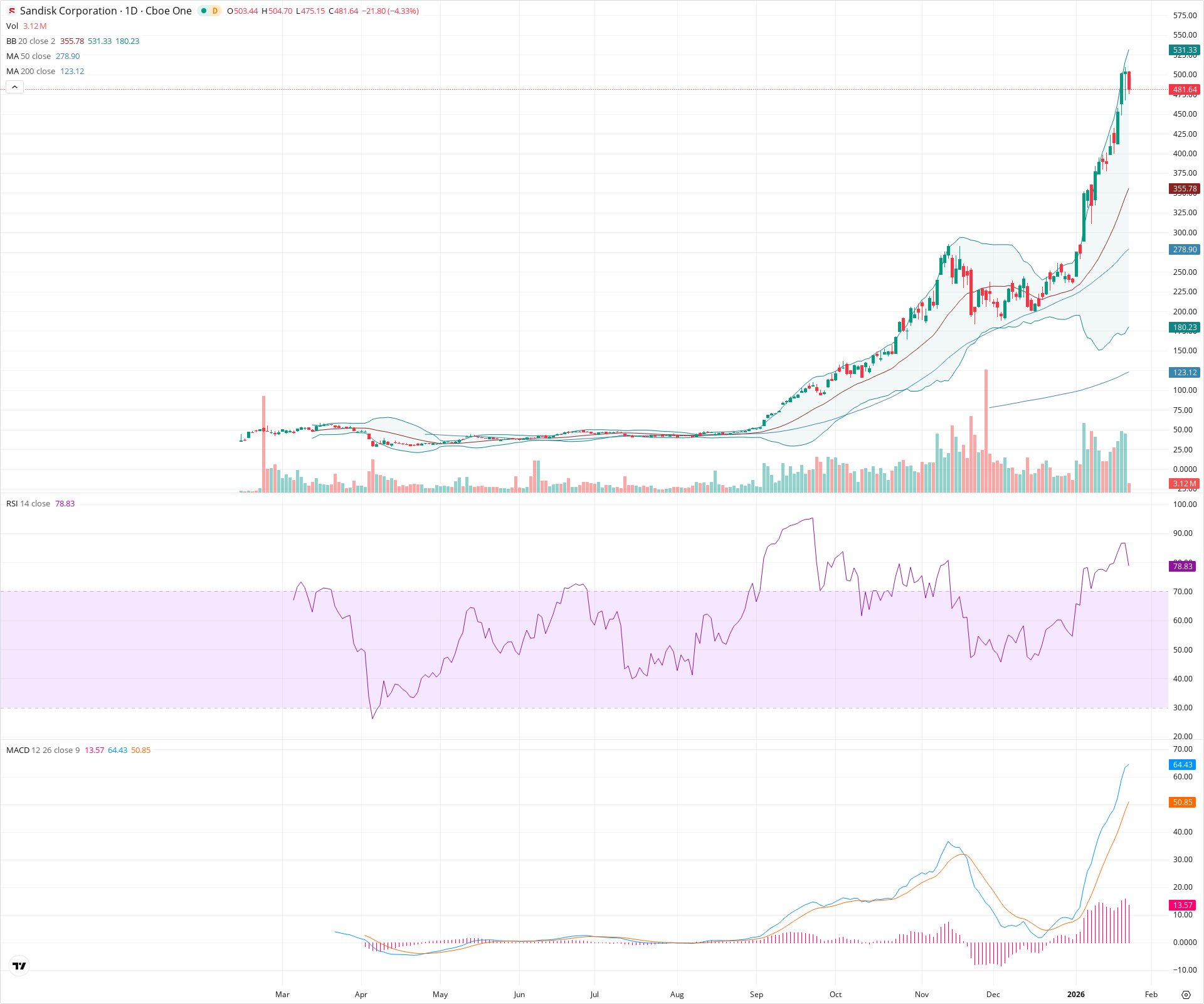 Daily candlestick price chart for SNDK as of 2026-01-23T15:10:58.586Z, showing 20-, 50-, and 200-period SMAs, Bollinger Bands, volume, MACD, RSI, and the current price line with top status bar.