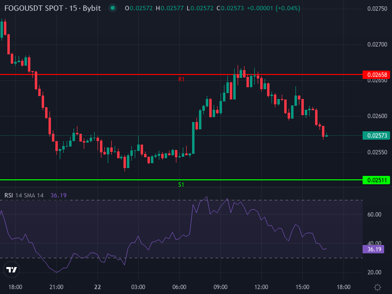 FOGO/USDT price chart with recent support and resistance zones
