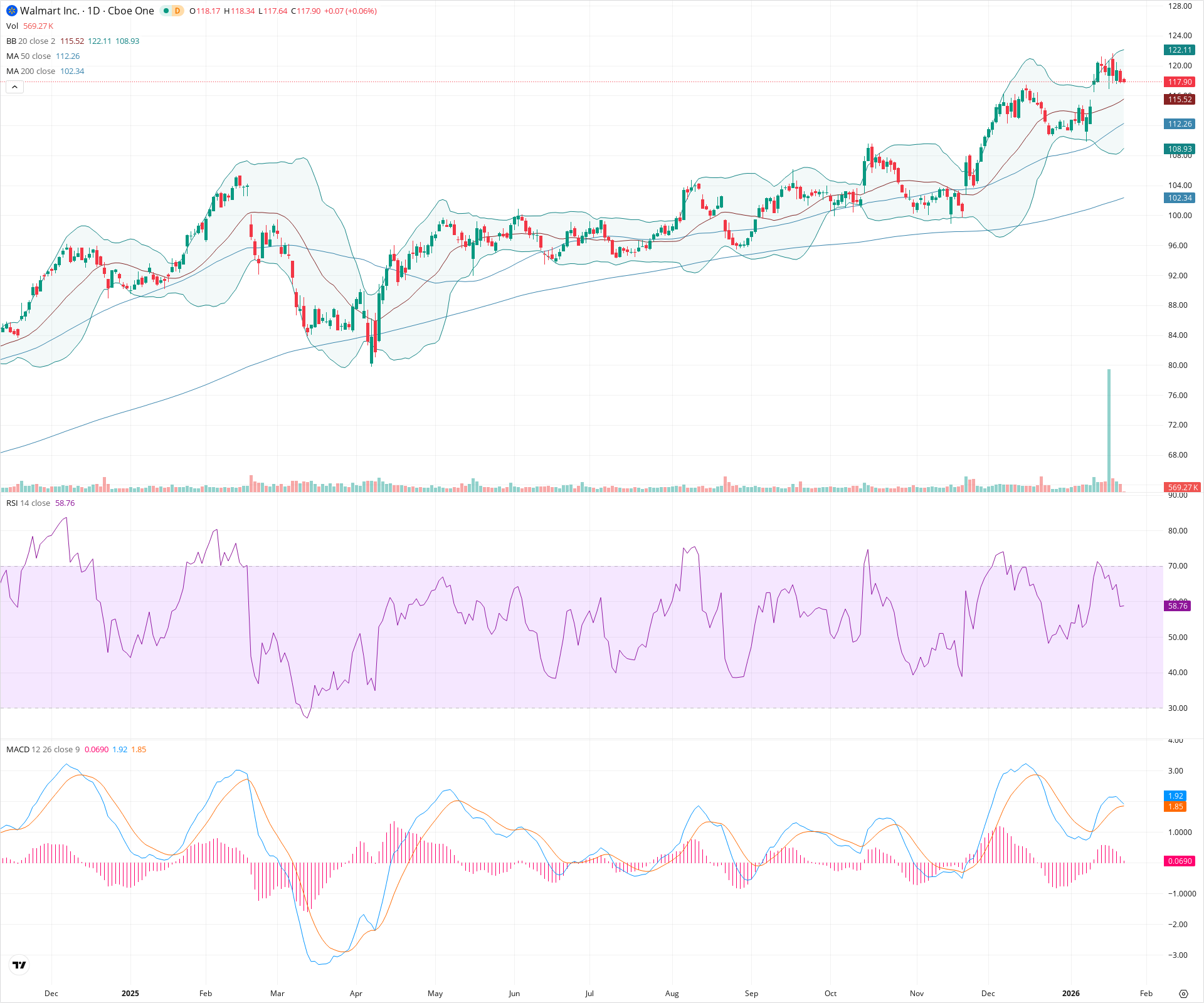Daily candlestick price chart for WMT as of 2026-01-23T15:04:38.576Z, showing 20-, 50-, and 200-period SMAs, Bollinger Bands, volume, MACD, RSI, and the current price line with top status bar.