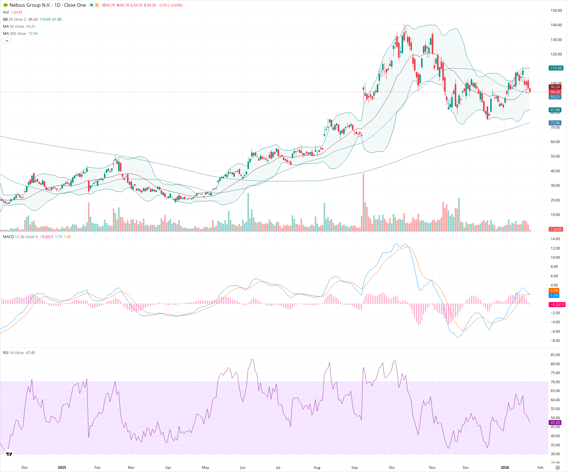 Daily candlestick price chart for NBIS as of 2026-01-23T15:14:12.977Z, showing 20-, 50-, and 200-period SMAs, Bollinger Bands, volume, MACD, RSI, and the current price line with top status bar.