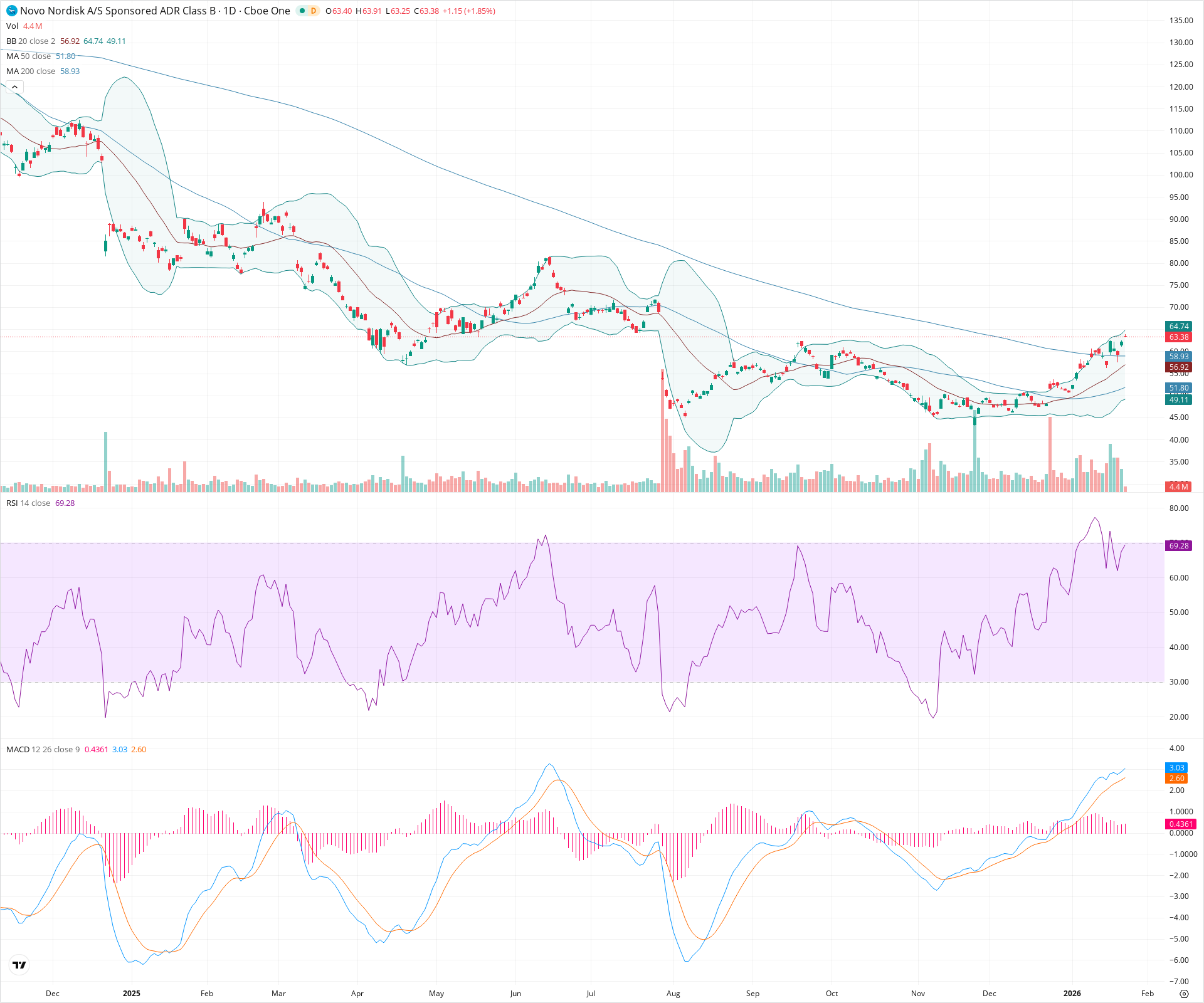 Daily candlestick price chart for NVO as of 2026-01-23T15:09:09.417Z, showing 20-, 50-, and 200-period SMAs, Bollinger Bands, volume, MACD, RSI, and the current price line with top status bar.