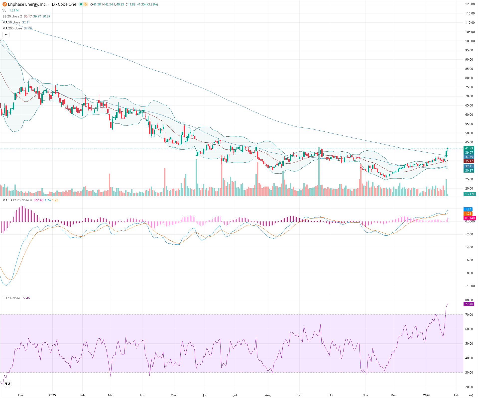 Daily candlestick price chart for ENPH as of 2026-01-23T15:17:41.029Z, showing 20-, 50-, and 200-period SMAs, Bollinger Bands, volume, MACD, RSI, and the current price line with top status bar.