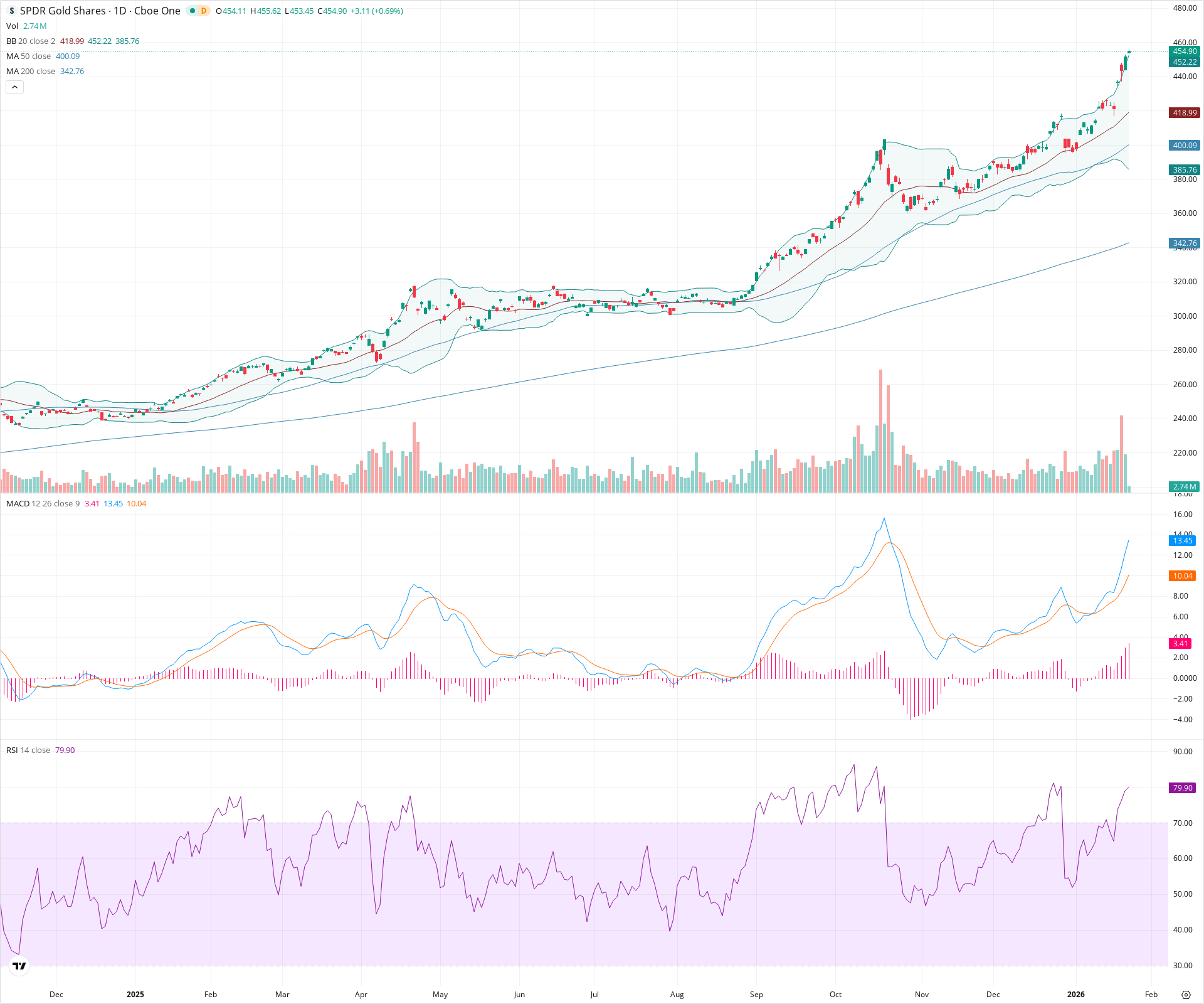 Daily candlestick price chart for GLD as of 2026-01-23T15:19:21.483Z, showing 20-, 50-, and 200-period SMAs, Bollinger Bands, volume, MACD, RSI, and the current price line with top status bar.
