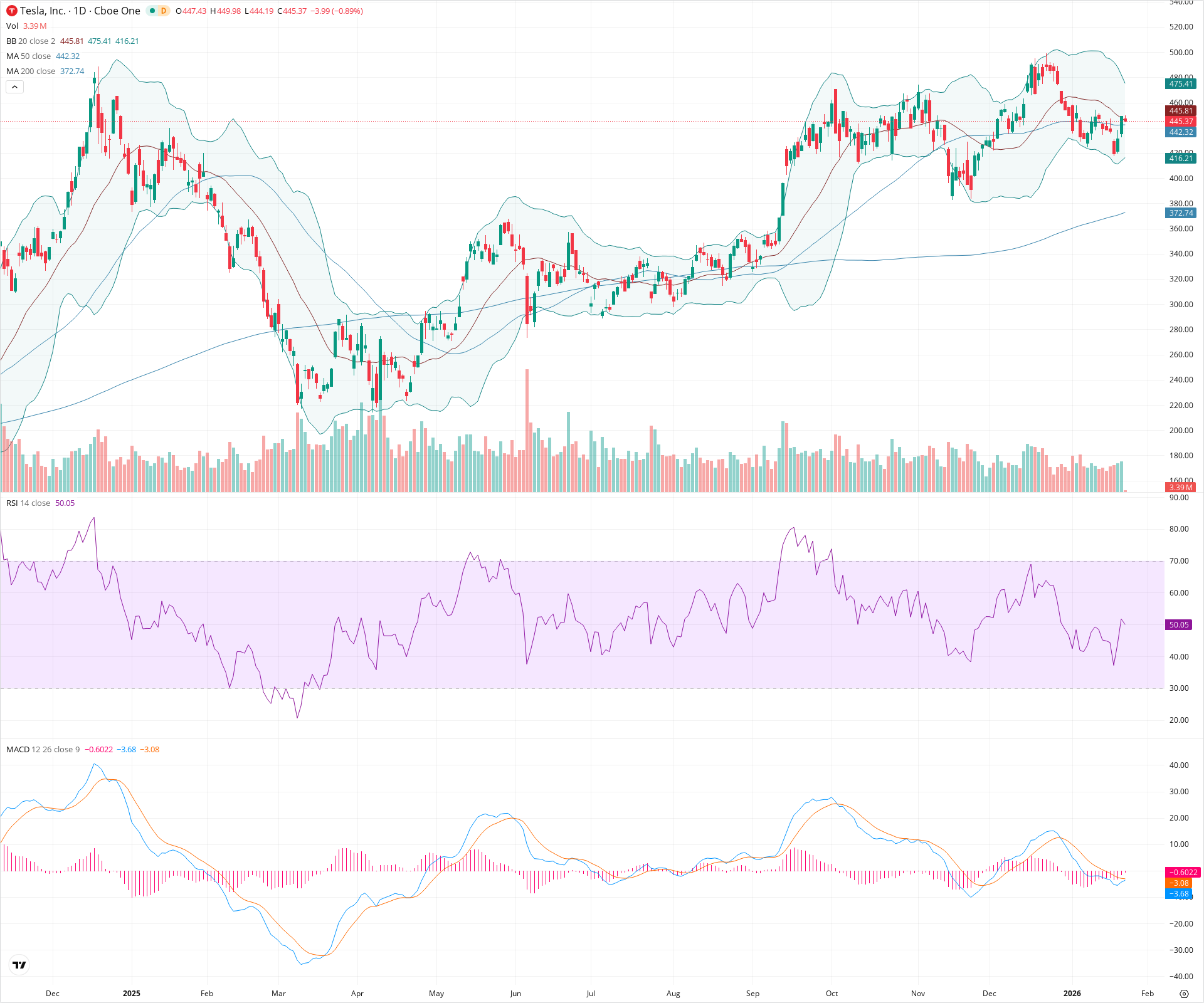 Daily candlestick price chart for TSLA as of 2026-01-23T15:02:54.290Z, showing 20-, 50-, and 200-period SMAs, Bollinger Bands, volume, MACD, RSI, and the current price line with top status bar.