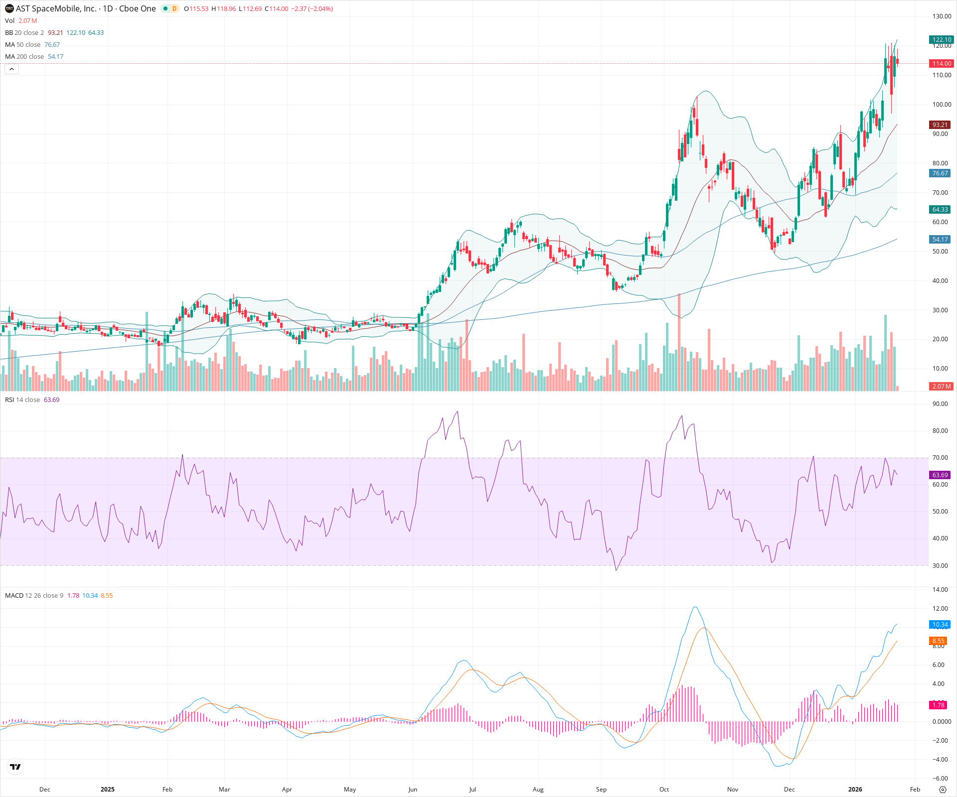 Daily candlestick price chart for ASTS as of 2026-01-23T15:15:19.264Z, showing 20-, 50-, and 200-period SMAs, Bollinger Bands, volume, MACD, RSI, and the current price line with top status bar.