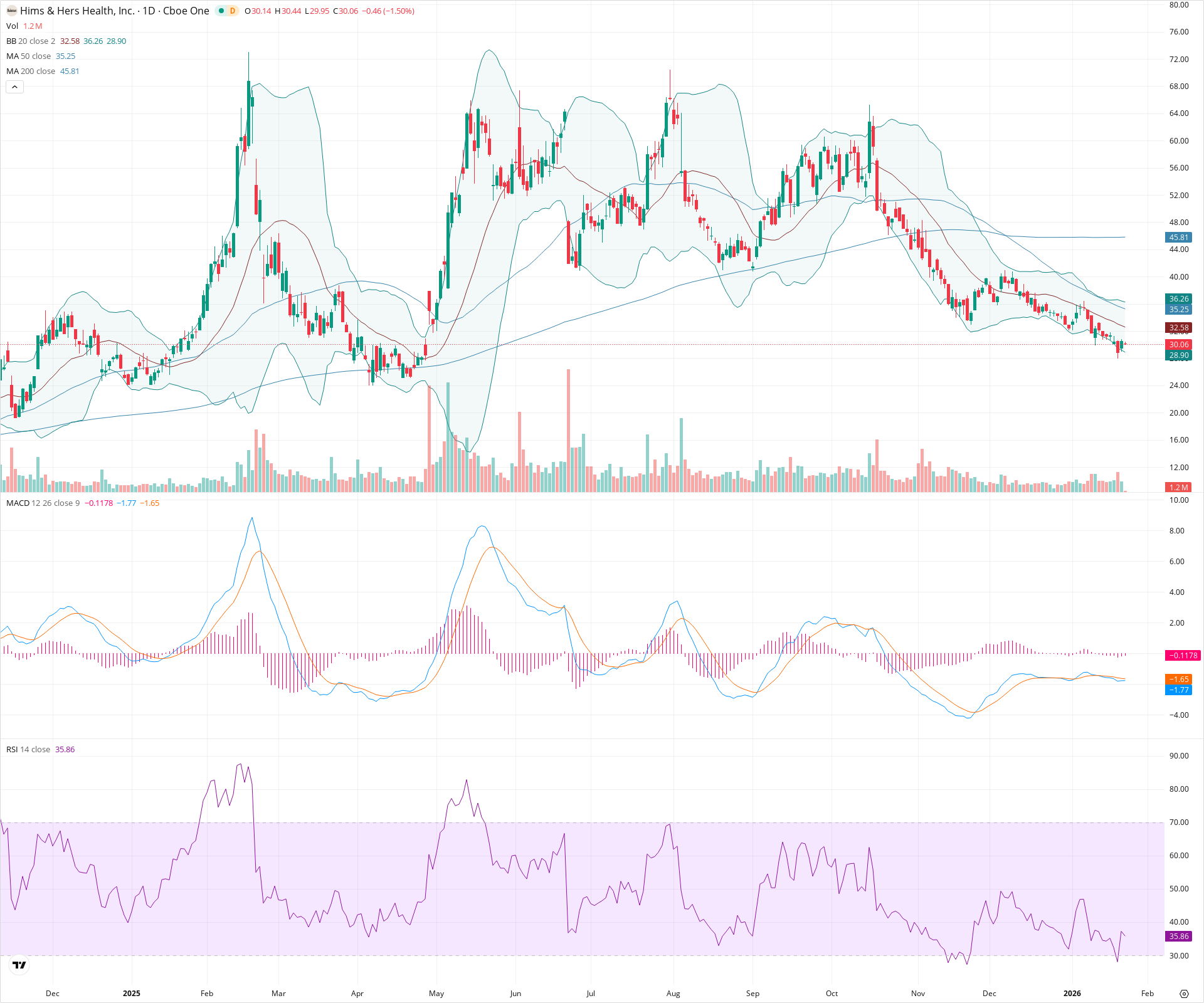 Daily candlestick price chart for HIMS as of 2026-01-23T15:24:36.096Z, showing 20-, 50-, and 200-period SMAs, Bollinger Bands, volume, MACD, RSI, and the current price line with top status bar.