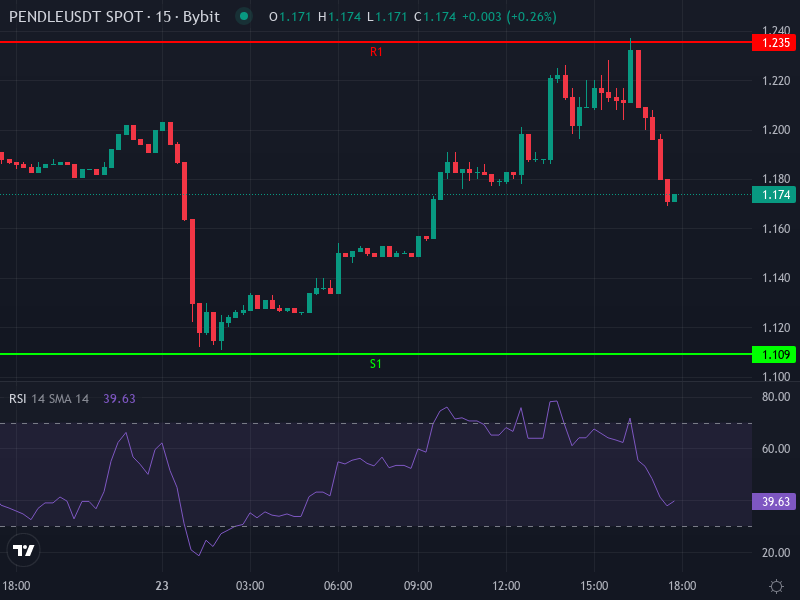 PENDLE/USDT Price Chart with Key Indicators