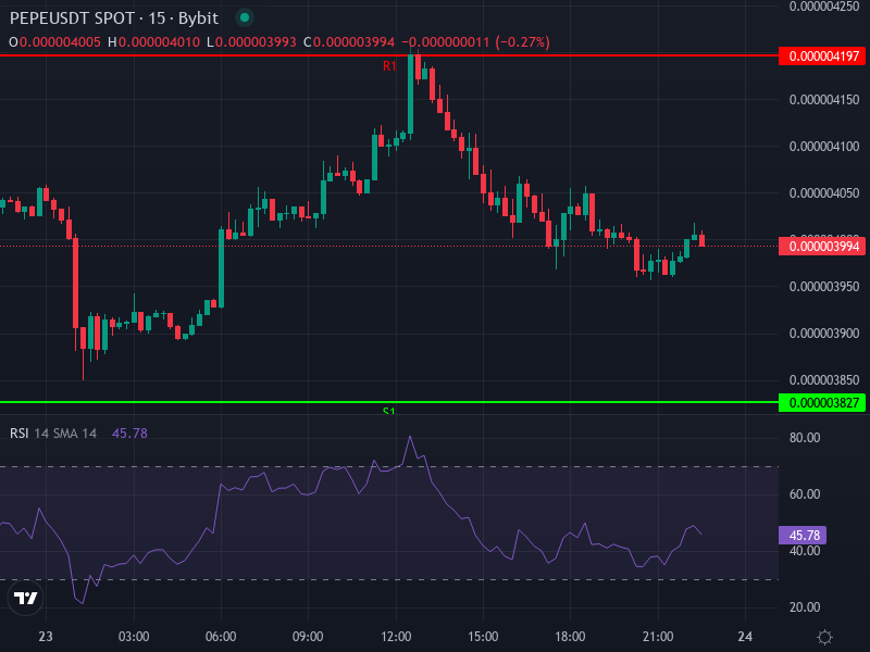 PEPE Price Chart Showing Recent Price Action and Moving Averages