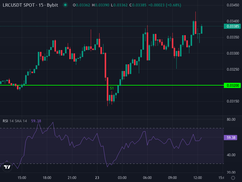 Loopring (LRC) Price Chart and Technical Levels