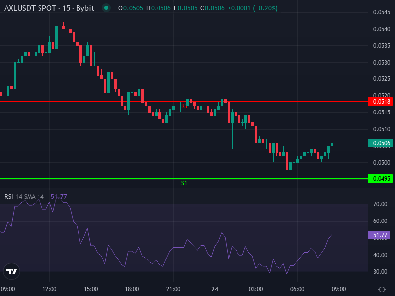 AXL/USDT price chart showing recent trend, support/resistance levels, and moving averages