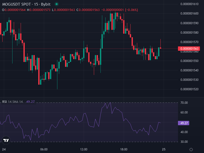 MOG/USDT Advanced Chart Technical Patterns