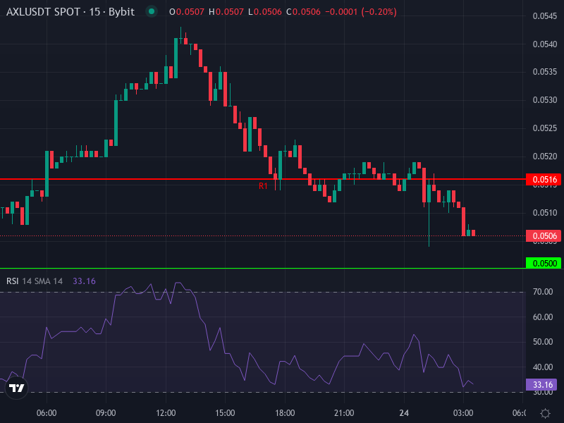 Axelar Price Chart AXL/USDT